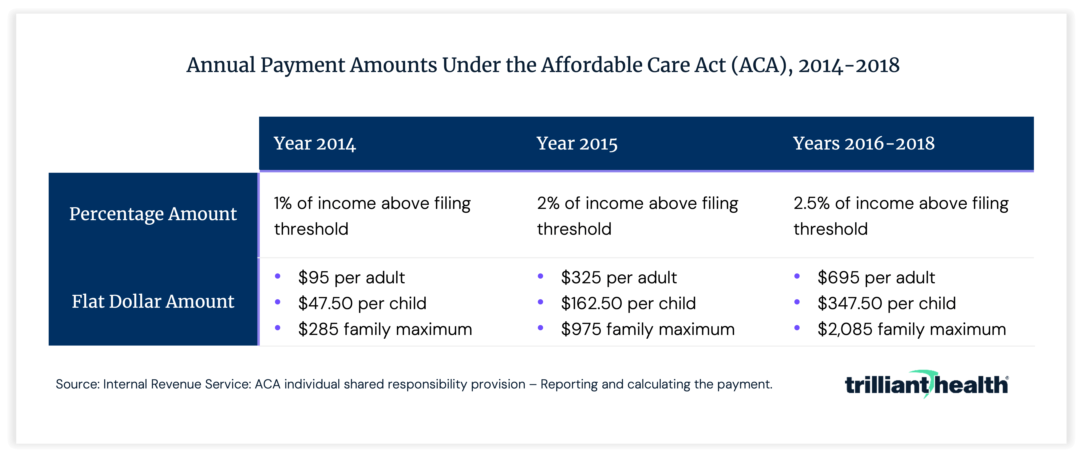 Table showing annual ACA individual mandate penalties from 2014 to 2018, increasing from $95 to $695 per adult.