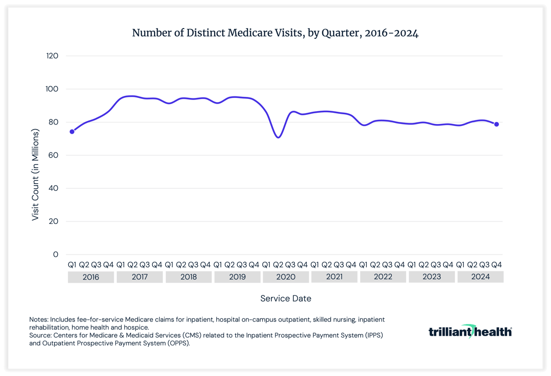 Number of Distinct Medicare Visits, by Quarter, 2016-2024