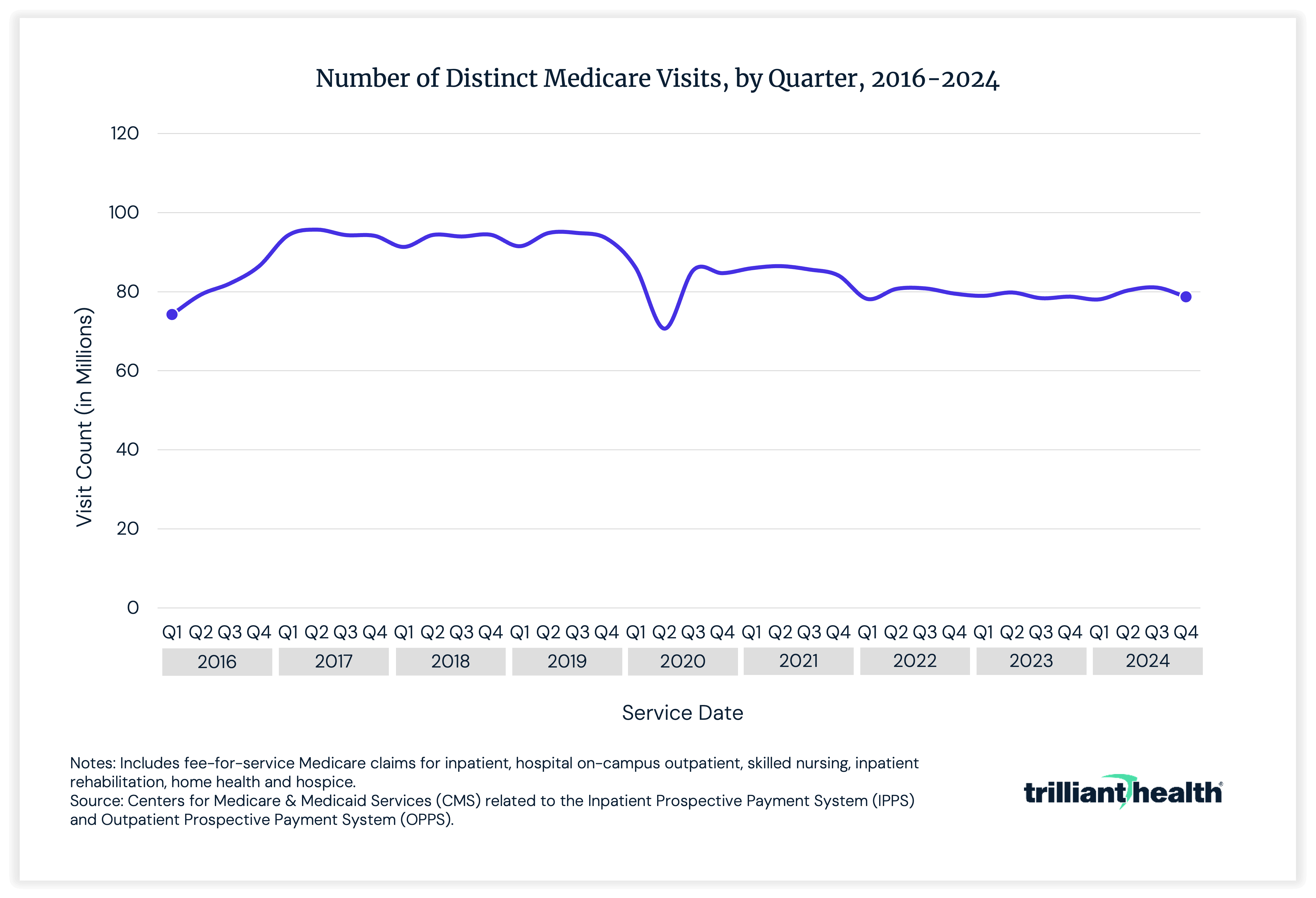 Line chart showing number of distinct Medicare visits by quarter from 2016 to 2024, showing flat to declining utilization for hospital inpatient, hospital outpatient, skilled nursing and home health claims.