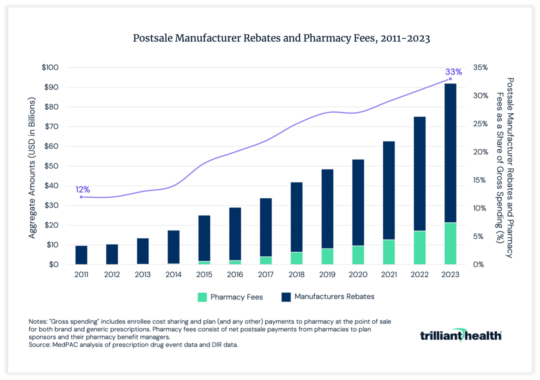 Postsale Manufacturer Rebates and Pharmacy Fees, 2011-2023