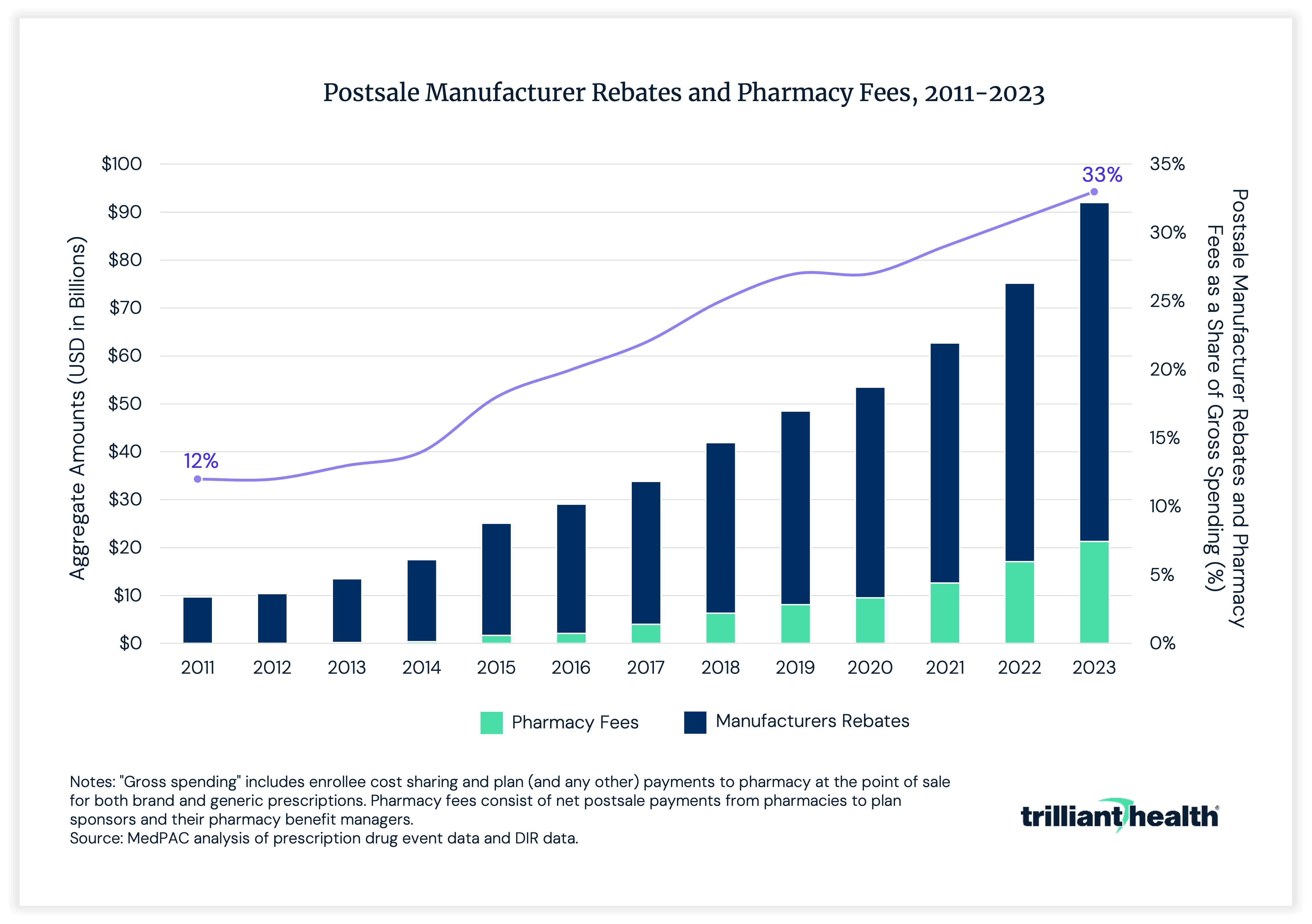 Bar and line chart showing growth of manufacturer rebates and pharmacy fees from 2011 to 2023, reaching nearly $100 billion and 33% of total drug spending, doubling since 2011.