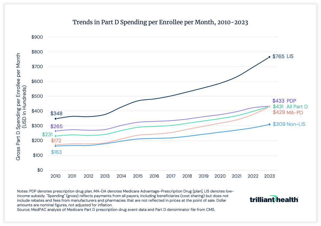 Trends in Part D Spending per Enrollee per Month, 2010-2023