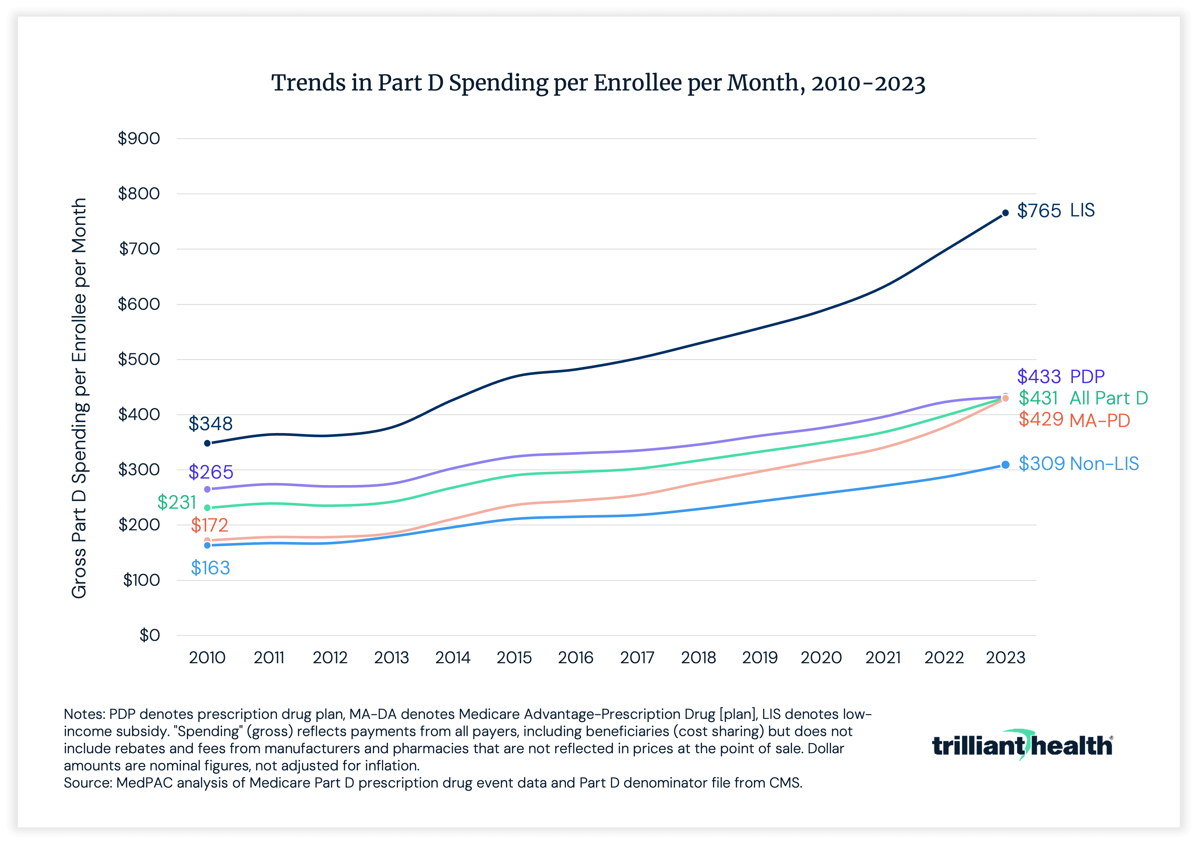 Line chart showing increasing Medicare Part D spending per enrollee per month from 2010 to 2023, with low-income subsidy beneficiaries showing the sharpest increase.