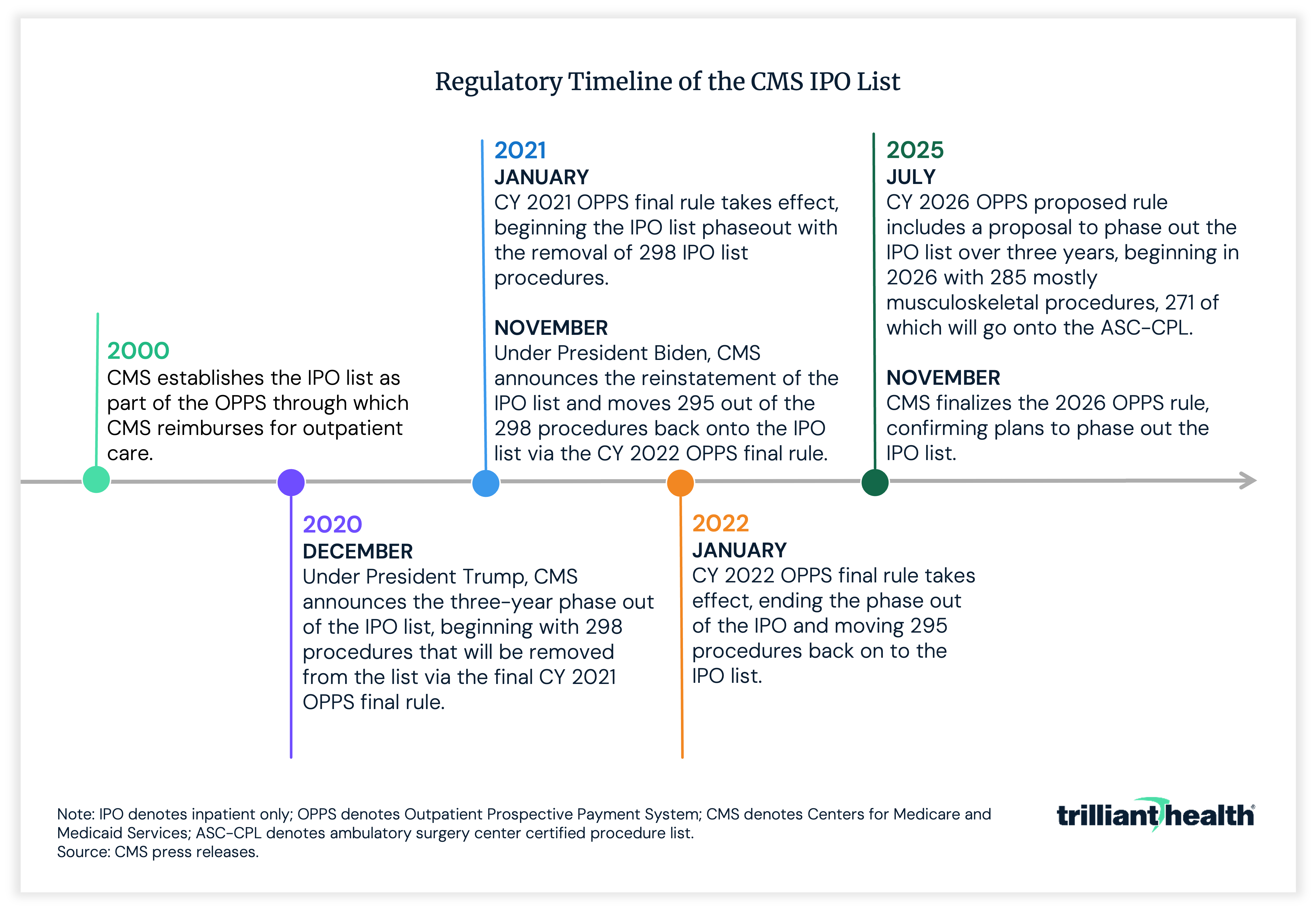 Regulatory Timeline of the CMS IPO List