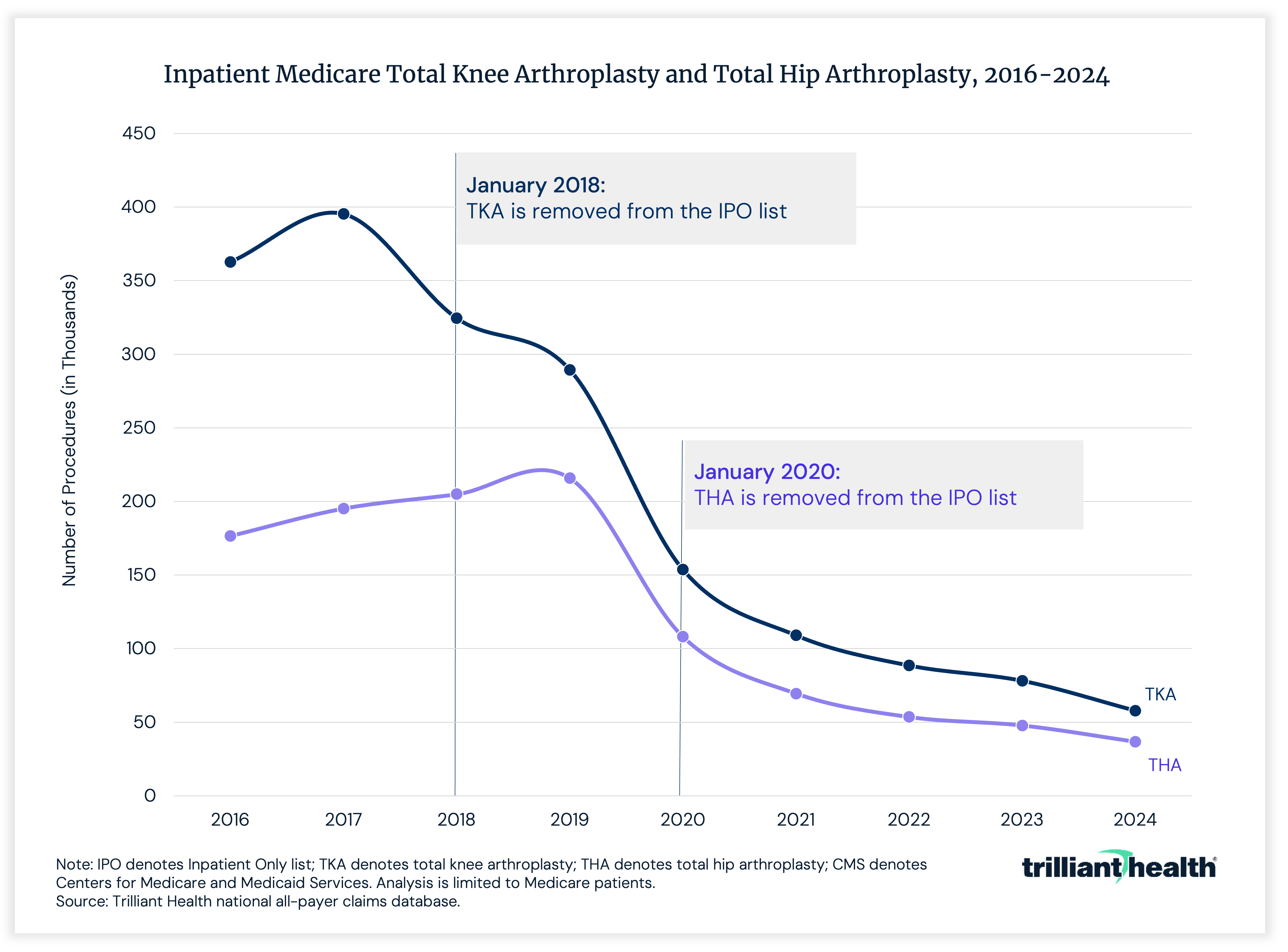 Total Knee and Hip Anthroplasty