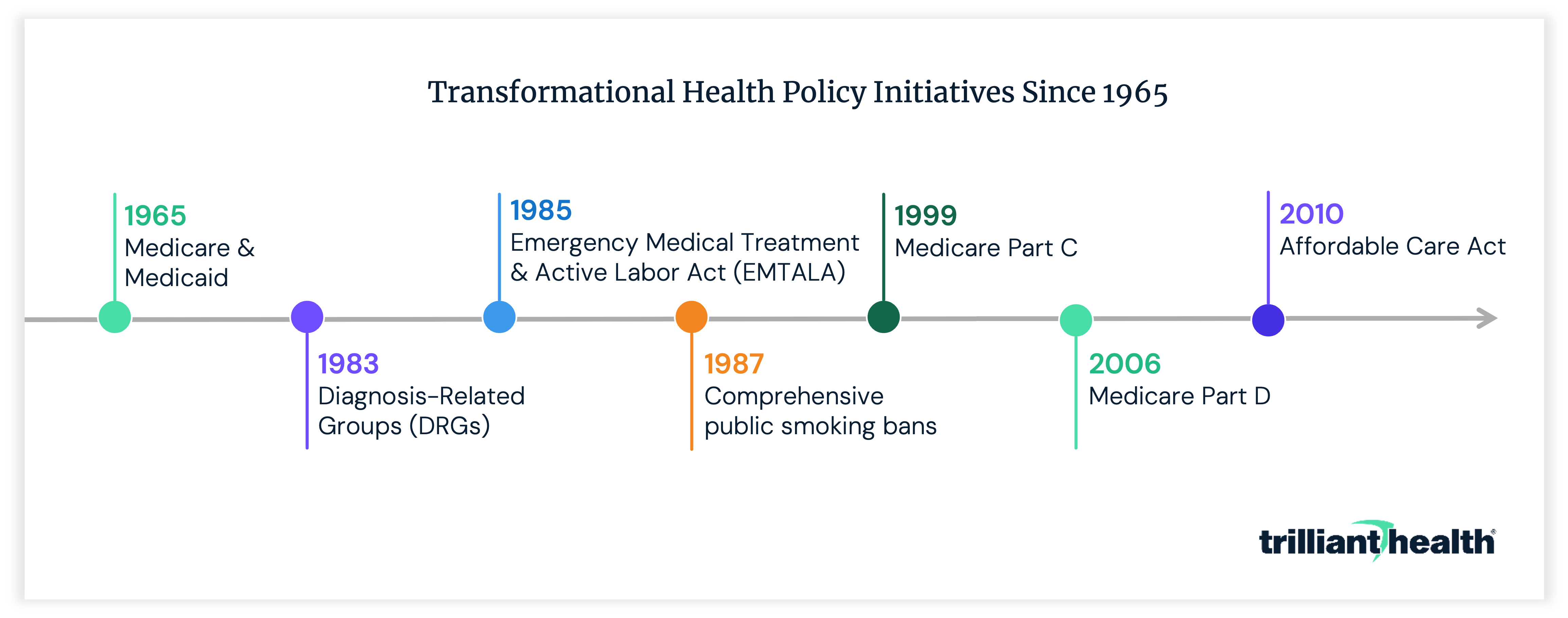 Transformational Health Policy Initiatives Since 1965