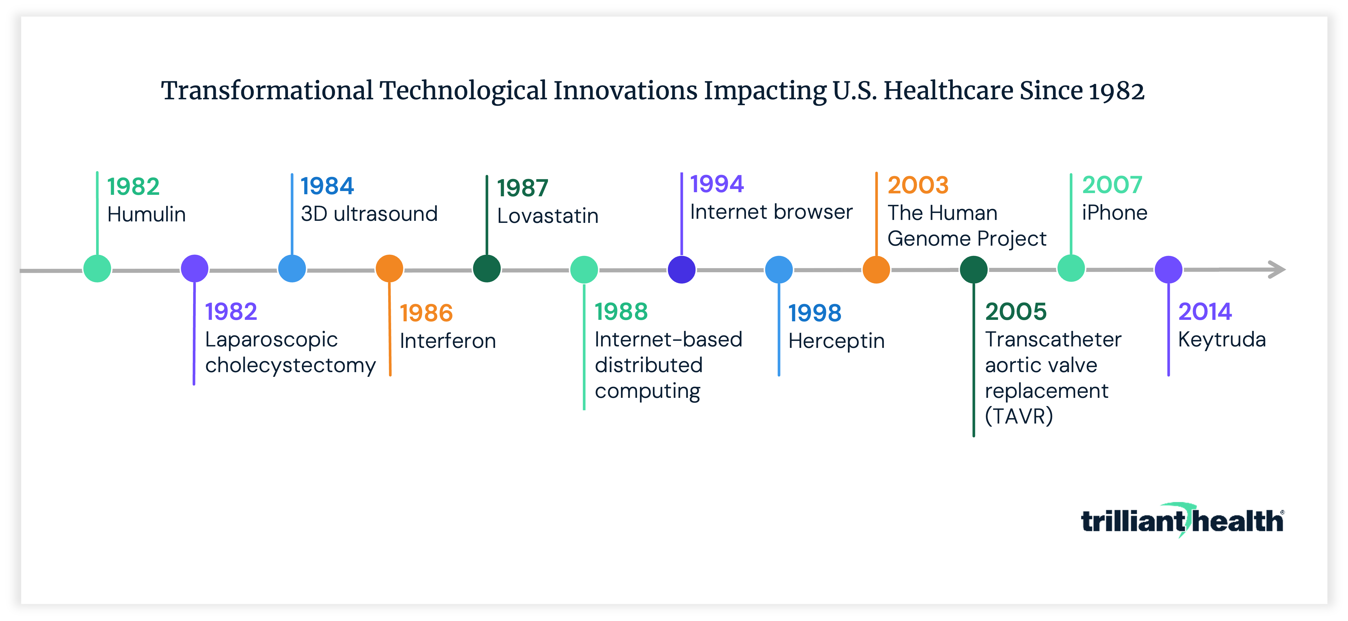 Transformational Innovations Since 1982