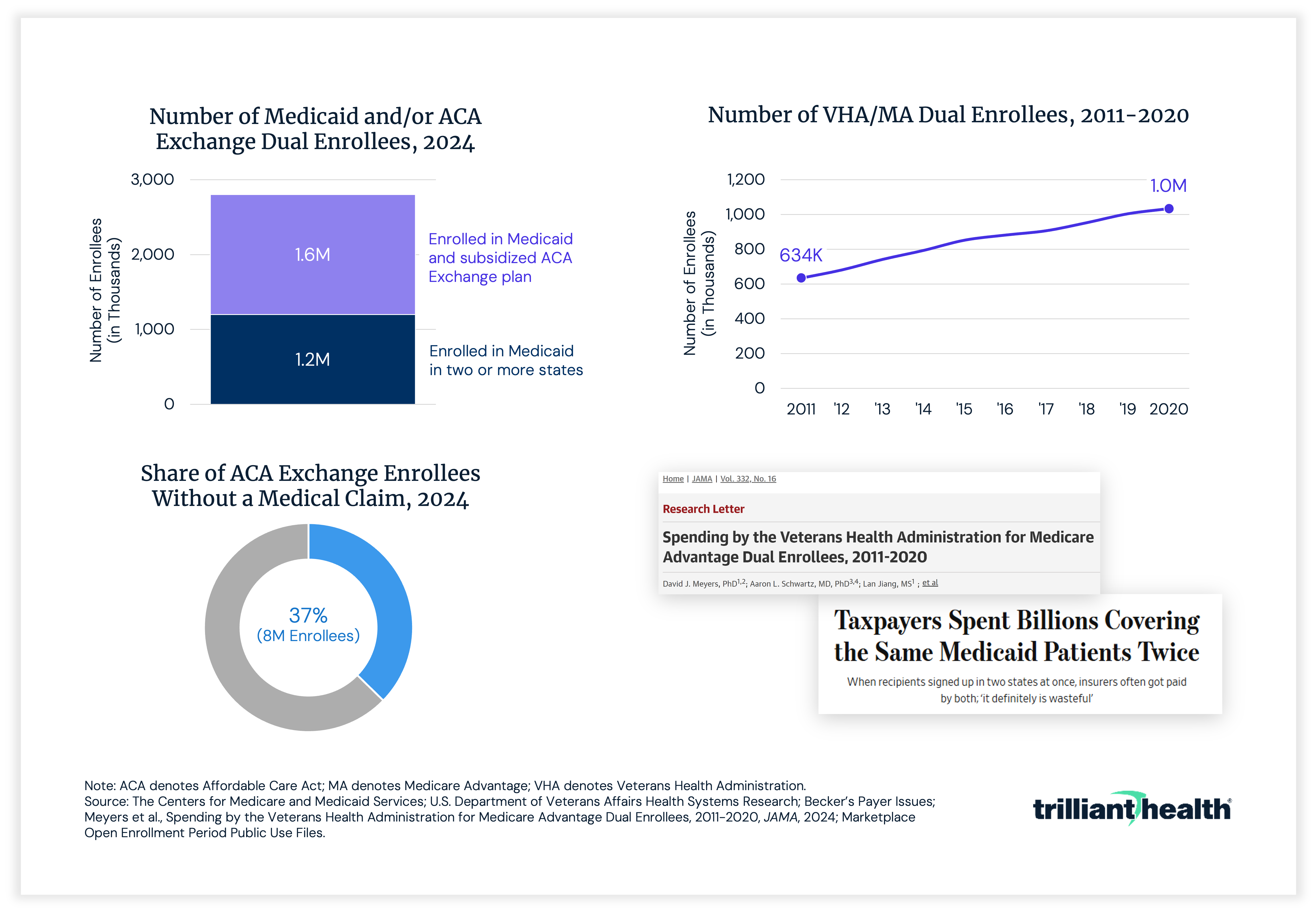 Number of Medicare and/or ACA Exchange Dual Enrollees, 2024