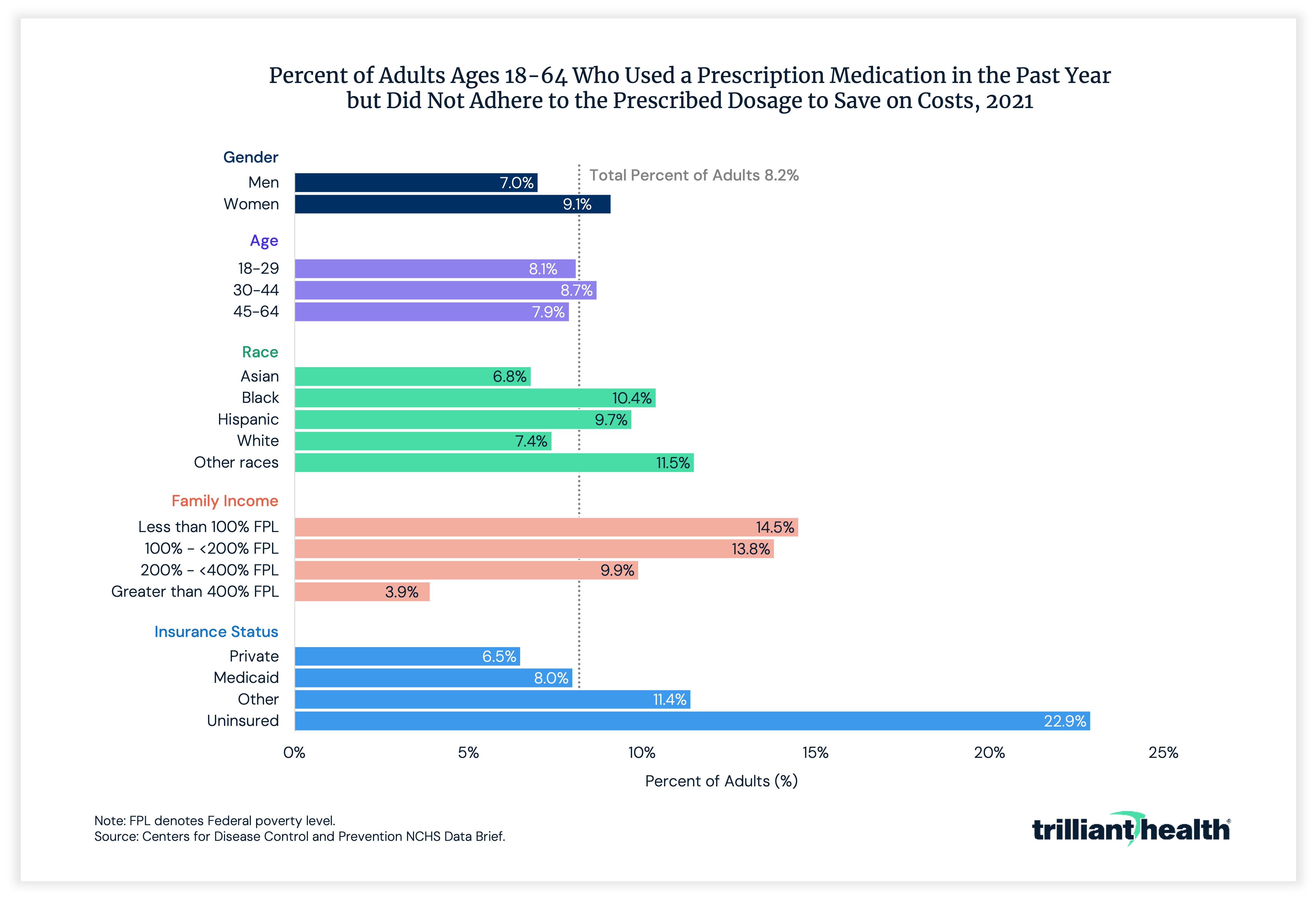 Percent of Adults Ages 18-64 Who Used a Prescription Medication in the Past Year by Did Not Adhere to the Prescribed Dosage to Save on Costs