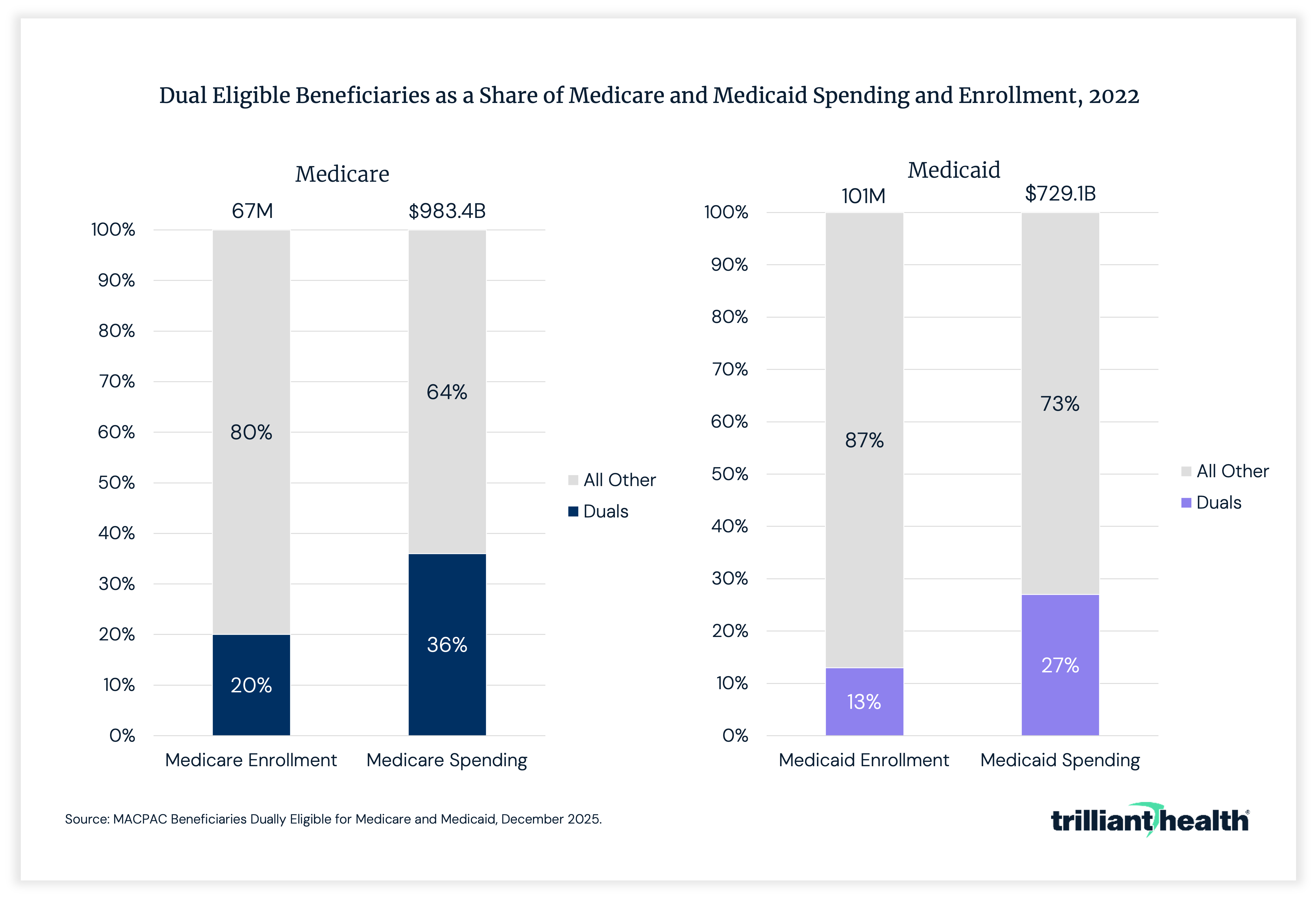 Dual Eligible Beneficiaries as a Share of Medicare and Medicaid Spending and Enrollment, 2022