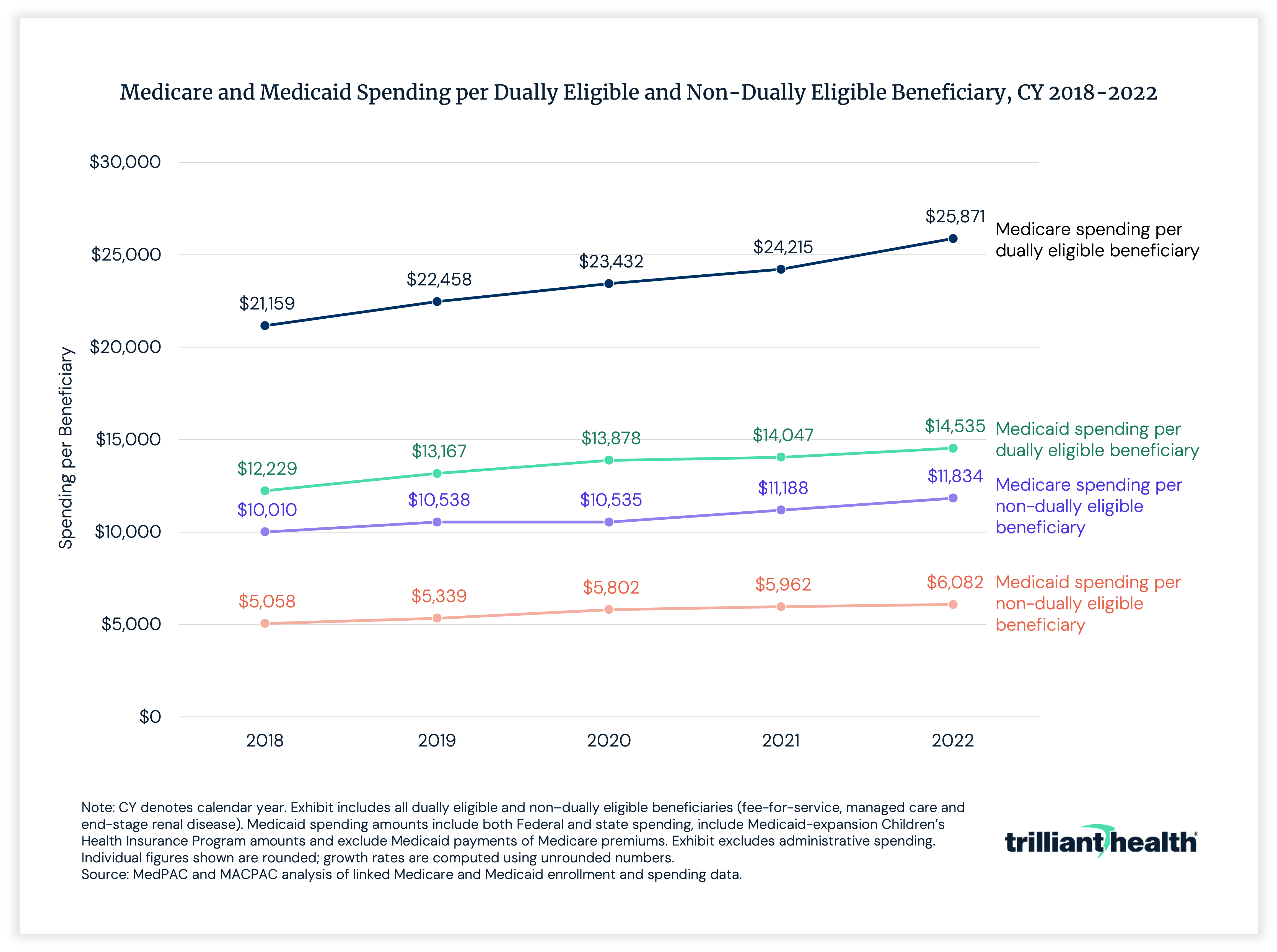 Medicare and Medicaid Spending per Dually Eligible and Non-Dually Eligible Beneficiary, CY 2018-2022