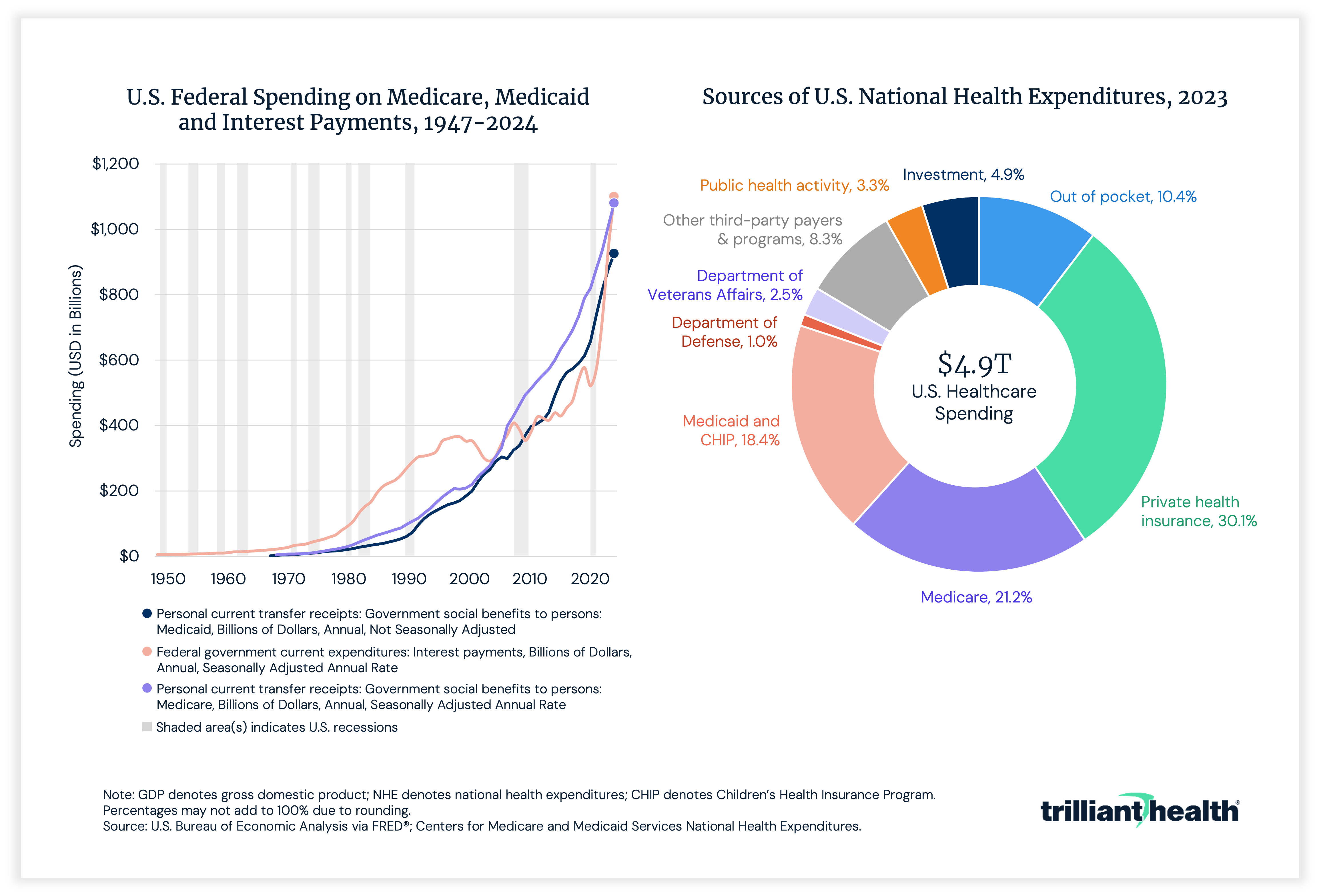 U.S. Federal Spending on Medicare, Medicaid and Interest Payments, 1947-2024