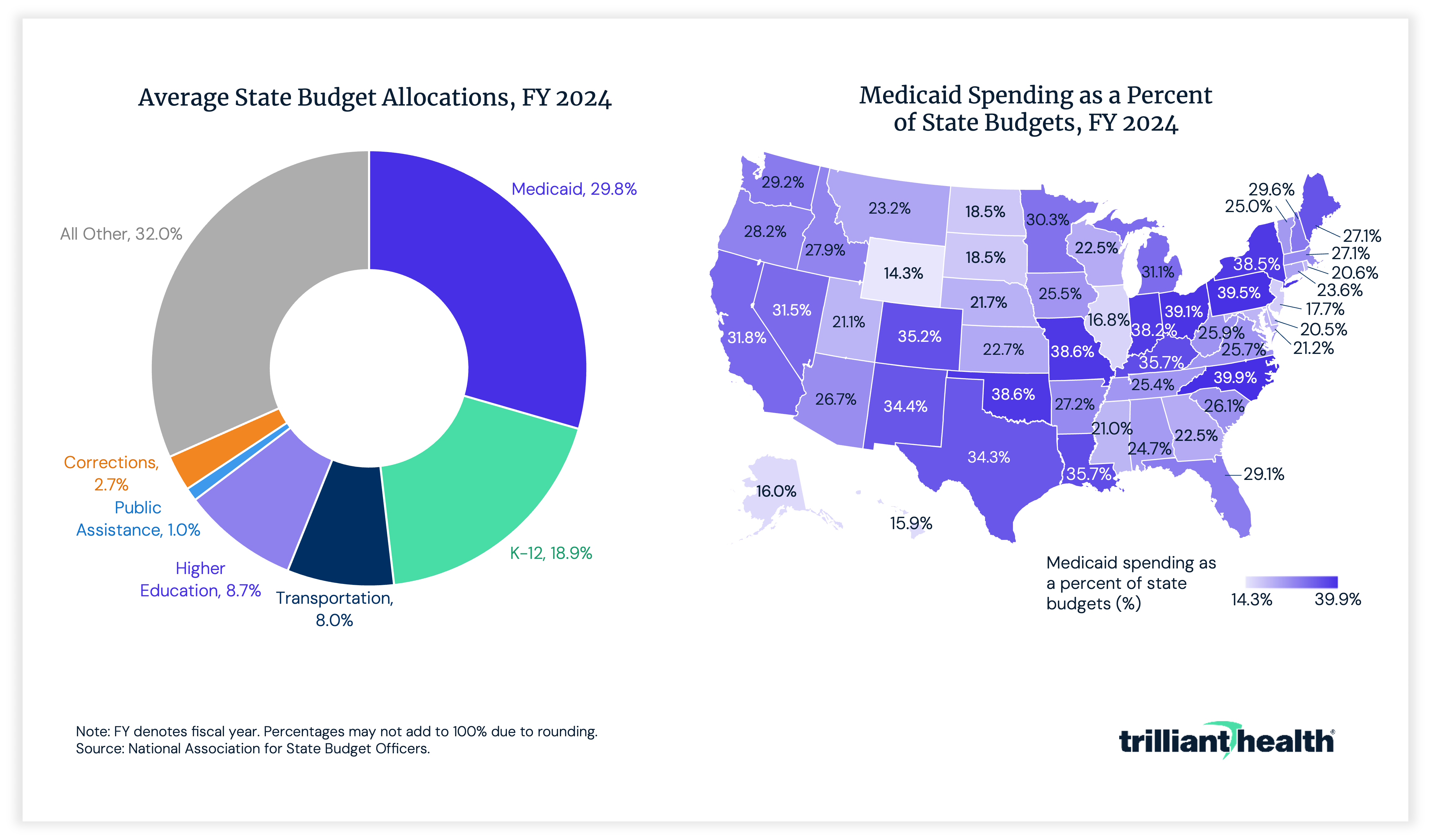 Medicaid Spending as a Percent of State Budgets