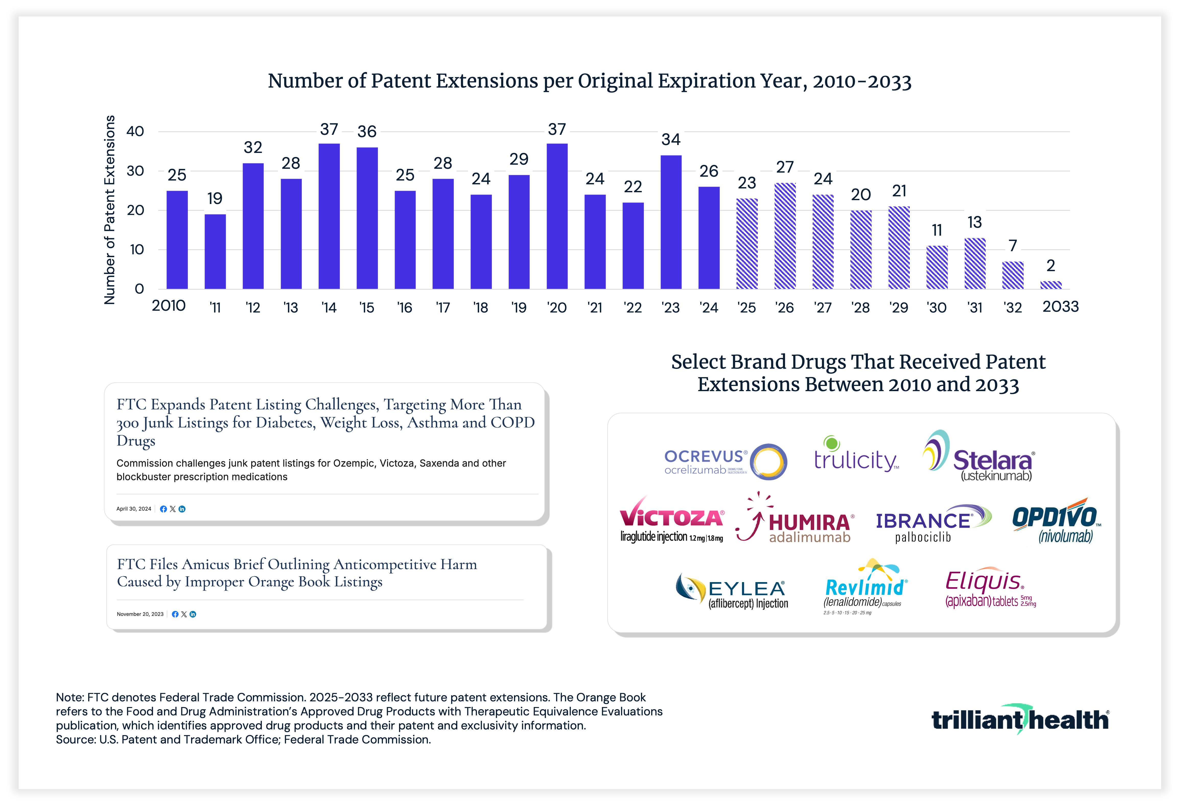 Number of Patent Extensions per Original Expiration Year, 2010-2033