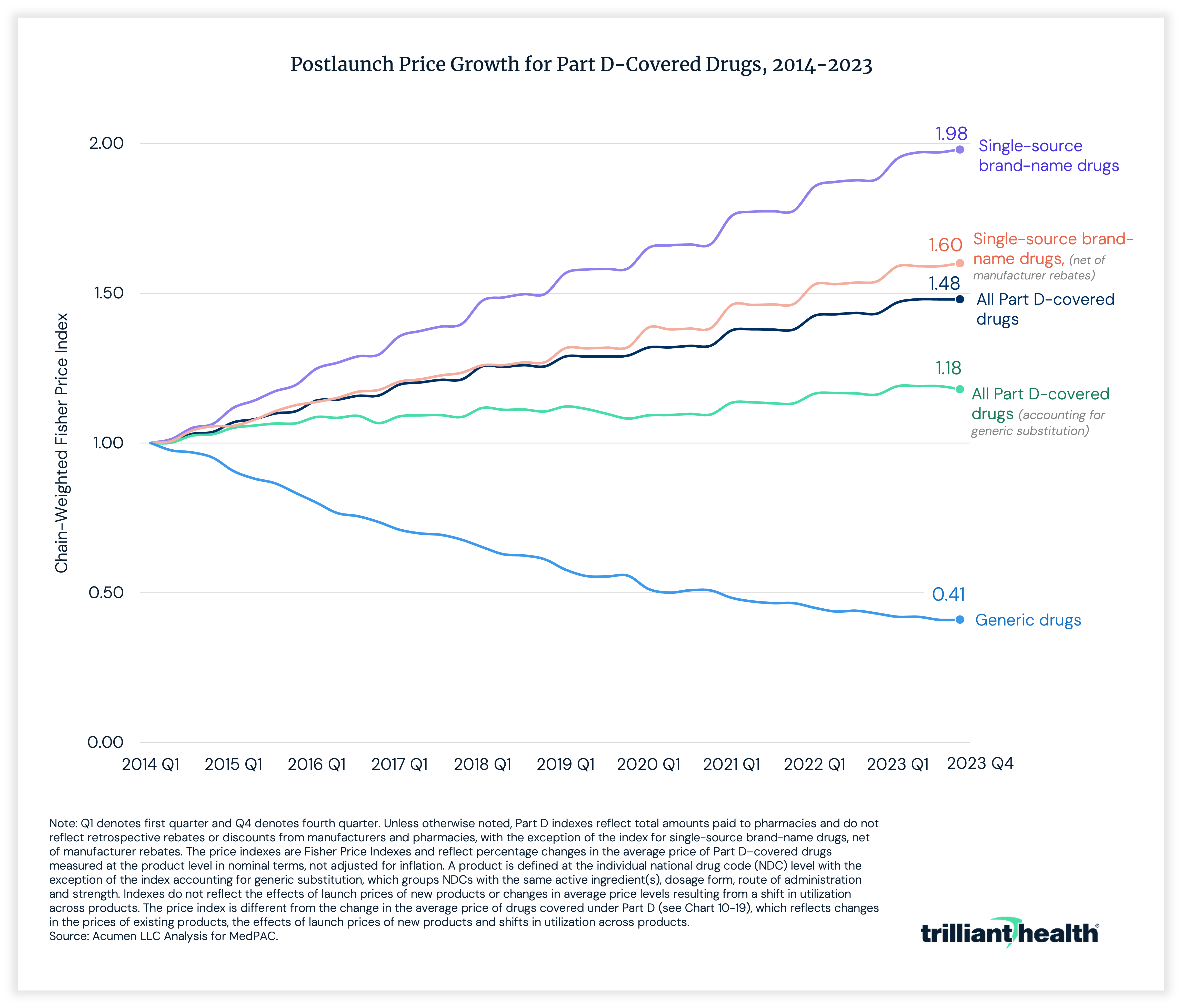 Postlaunch Price Growth for Part D-Covered Drugs, 2014-2023