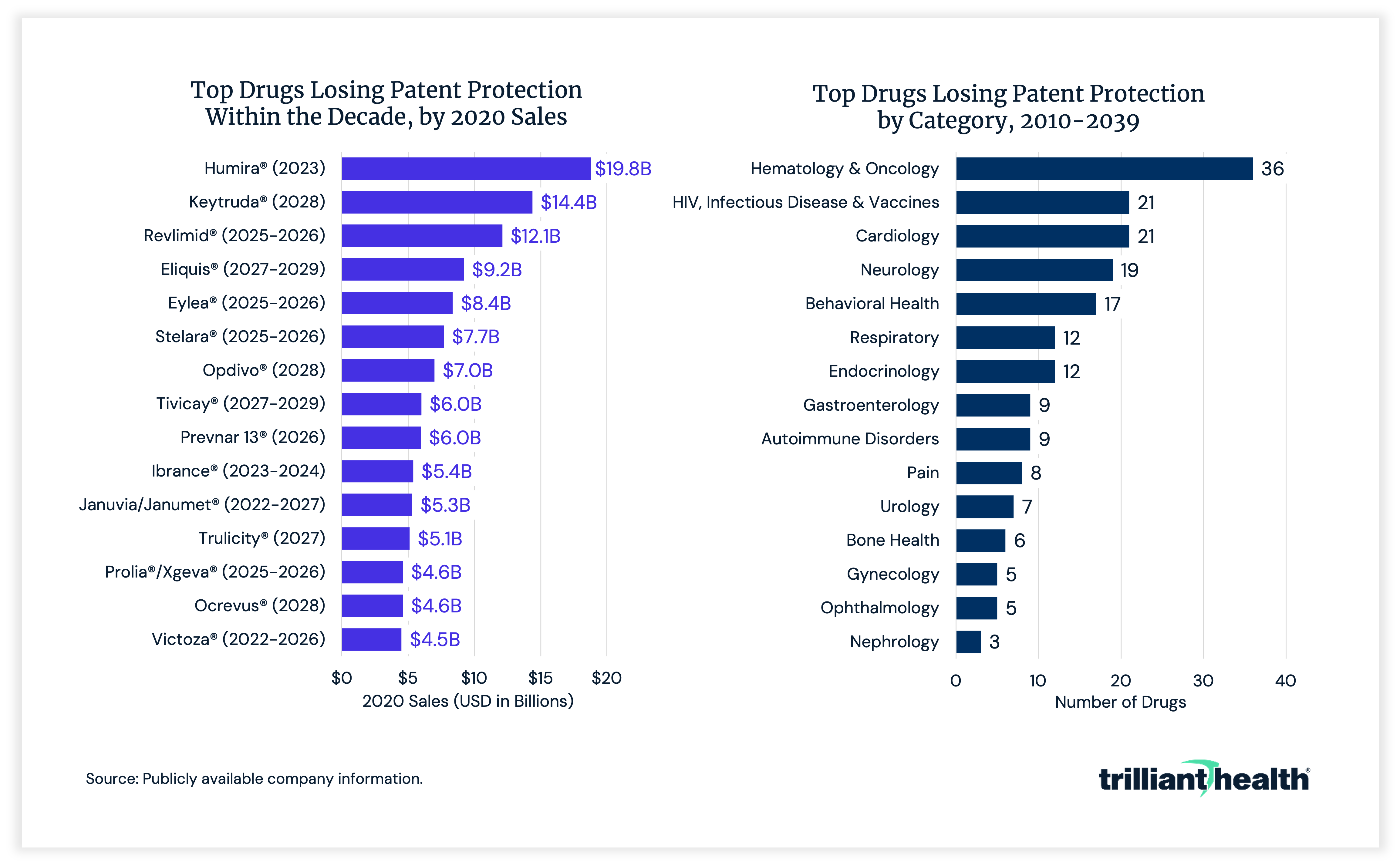 Trop Drugs Losing Patent Protection Within the Decade