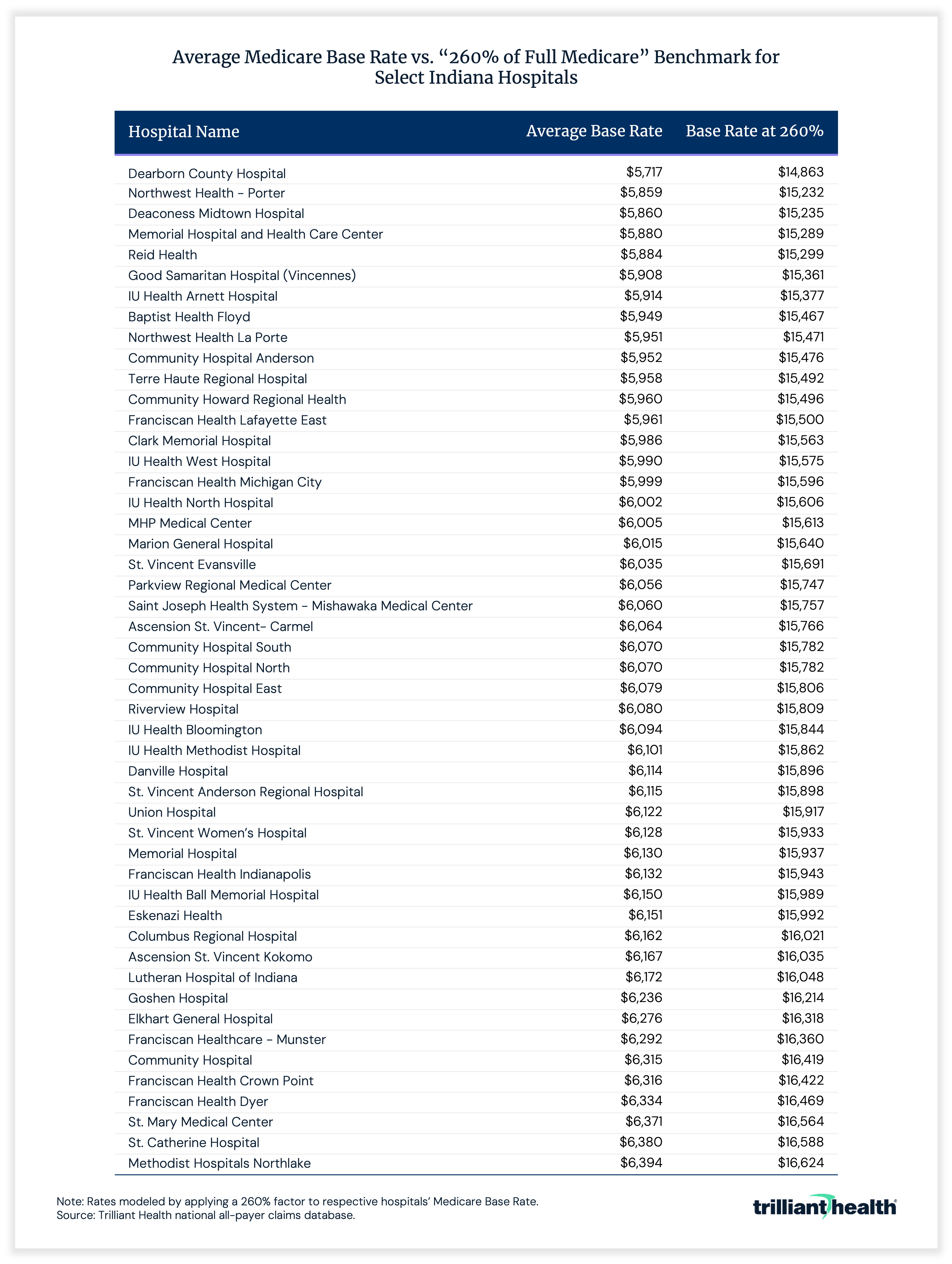Average Medicare Base Rate vs. "260% of Full Medicare" Benchmark for Selection Indiana Hospitals