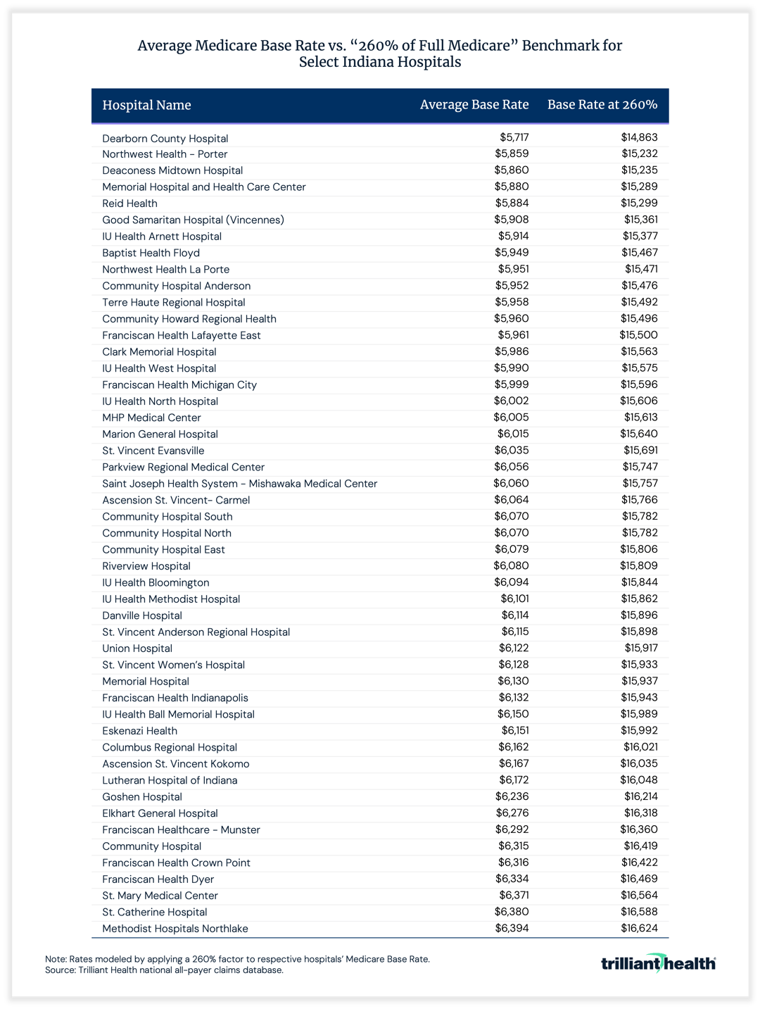 Average Medicare Base Rate vs. "260% of Full Medicare" Benchmark for Selection Indiana Hospitals