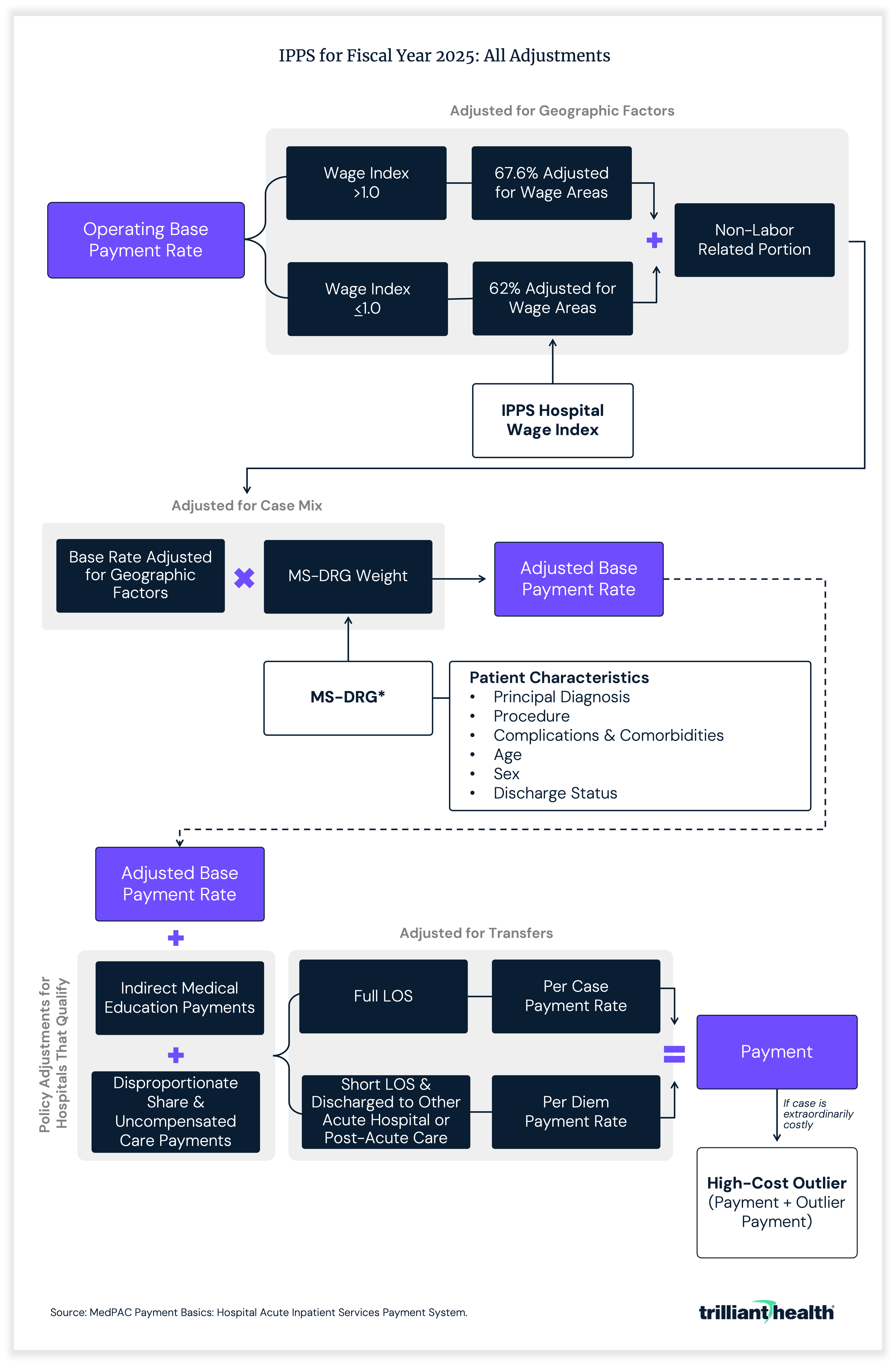 IPPS for Fiscal Year 2025: All Adjustments