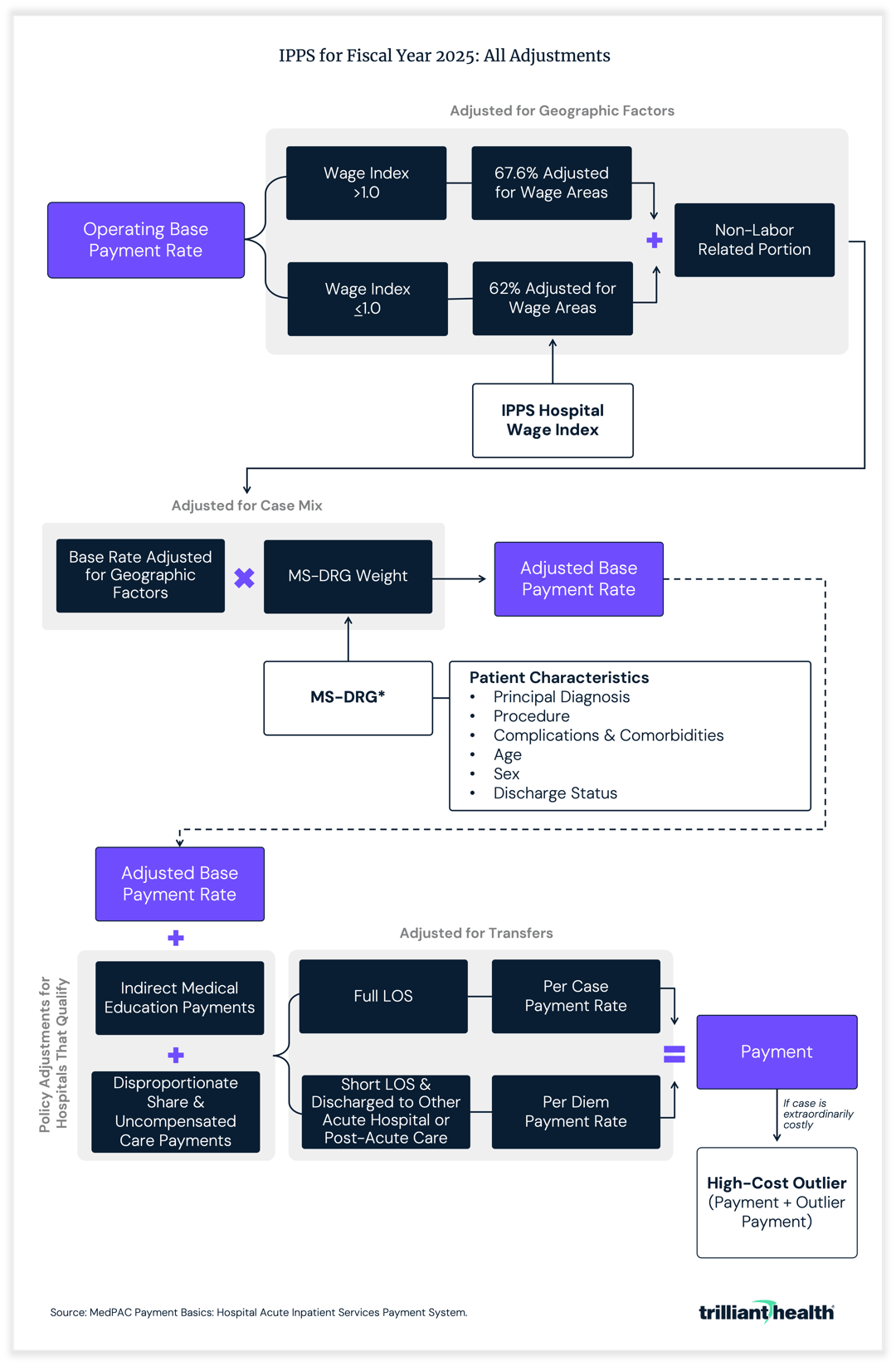 IPPS for Fiscal Year 2025: All Adjustments