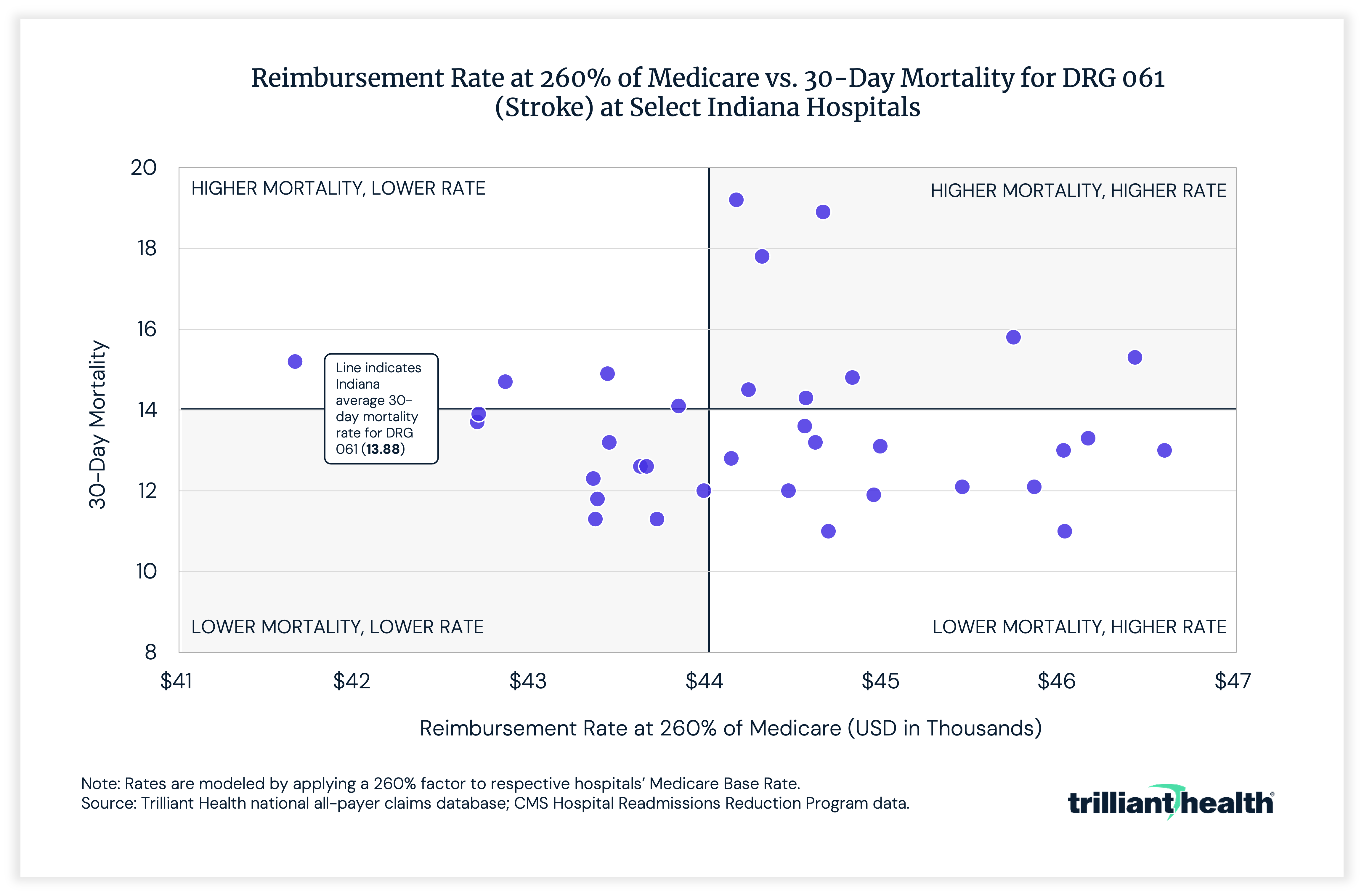 Reimbursement Rate at 260% of Medicare vs. 30-Day Mortality for DRG 061 (Stroke) at Select Indiana Hospitals