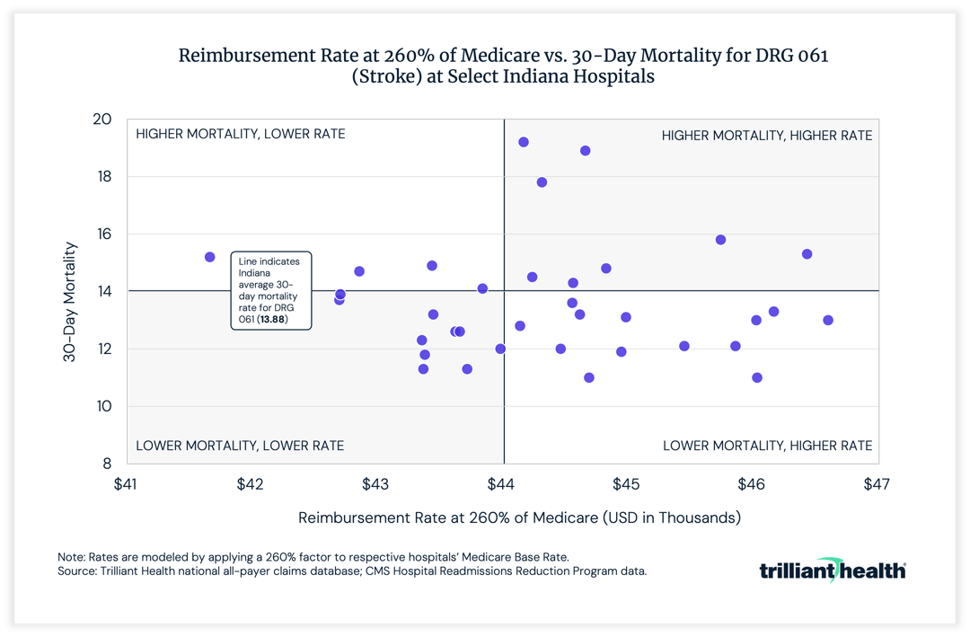 Reimbursement Rate at 260% of Medicare vs. 30-Day Mortality for DRG 061 (Stroke) at Select Indiana Hospitals