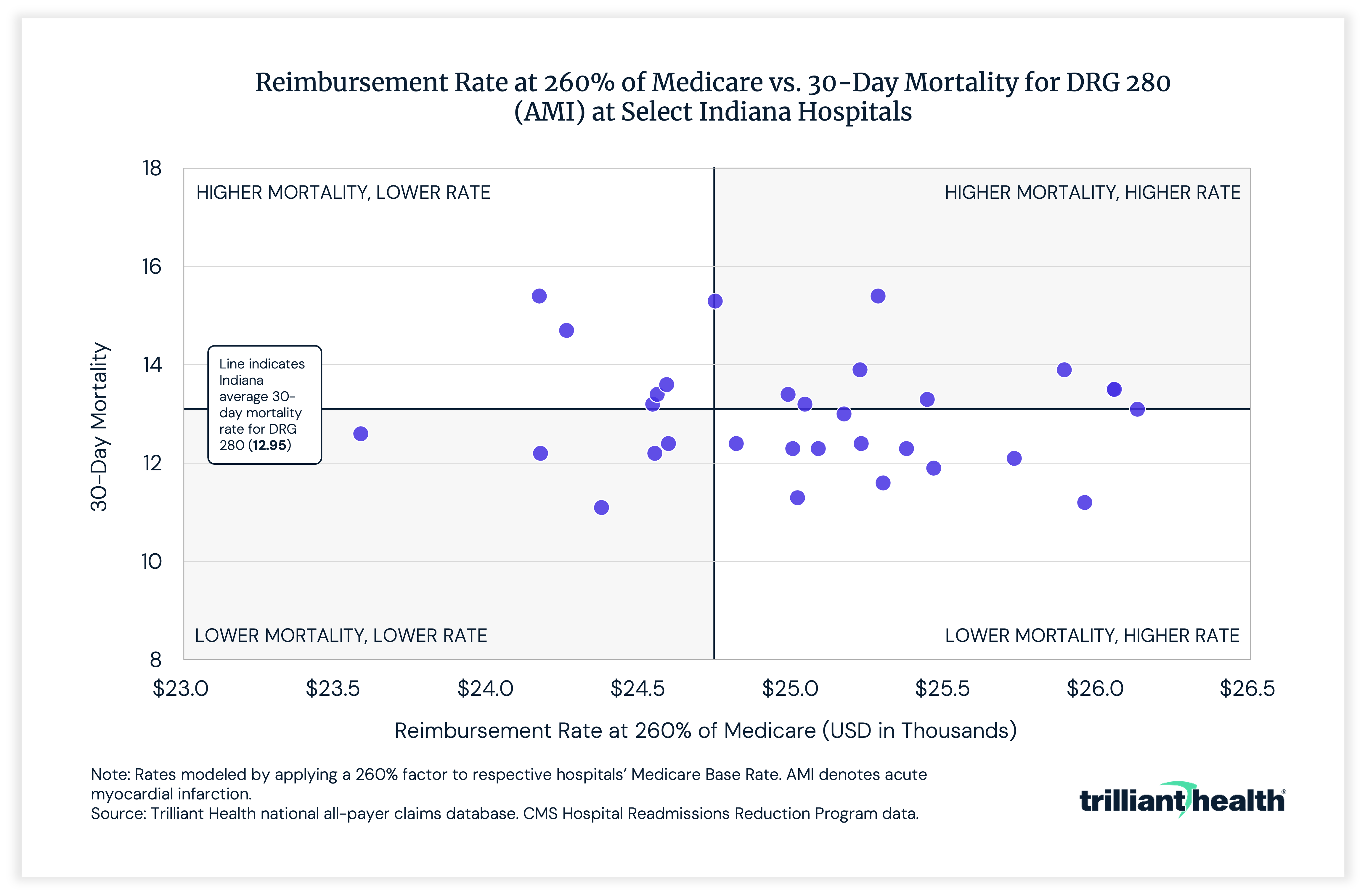 Reimbursement Rate at 260% of Medicare vs. 30-Day Mortality for DRG 280 (AMI) at Select Indiana Hospitals