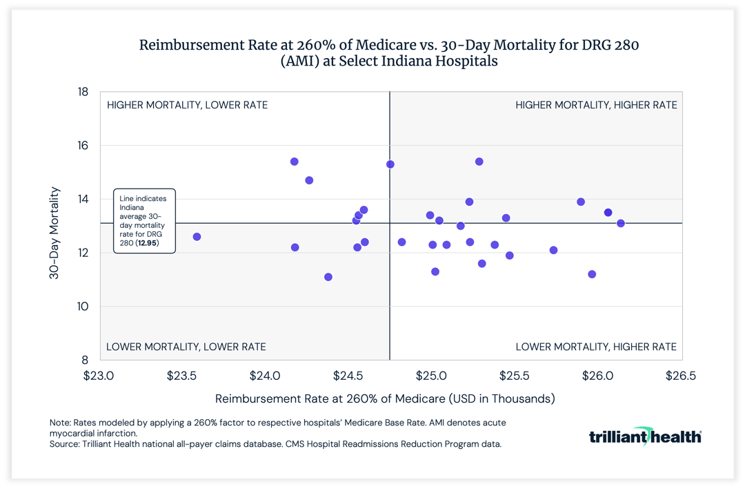 Reimbursement Rate at 260% of Medicare vs. 30-Day Mortality for DRG 280 (AMI) at Select Indiana Hospitals