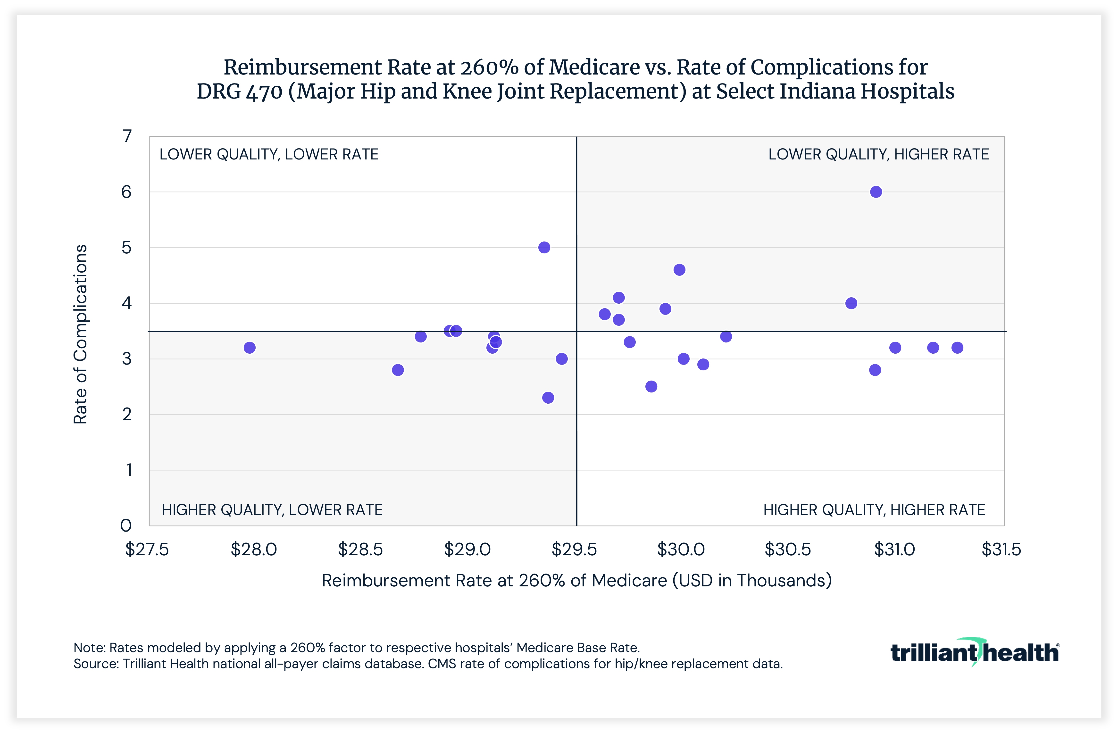 Reimbursement Rate at 260% of Medicare vs. Rate of Complications for DRG 470 (Major Hip and Knee Joint Replacement) at Select Indiana Hospitals