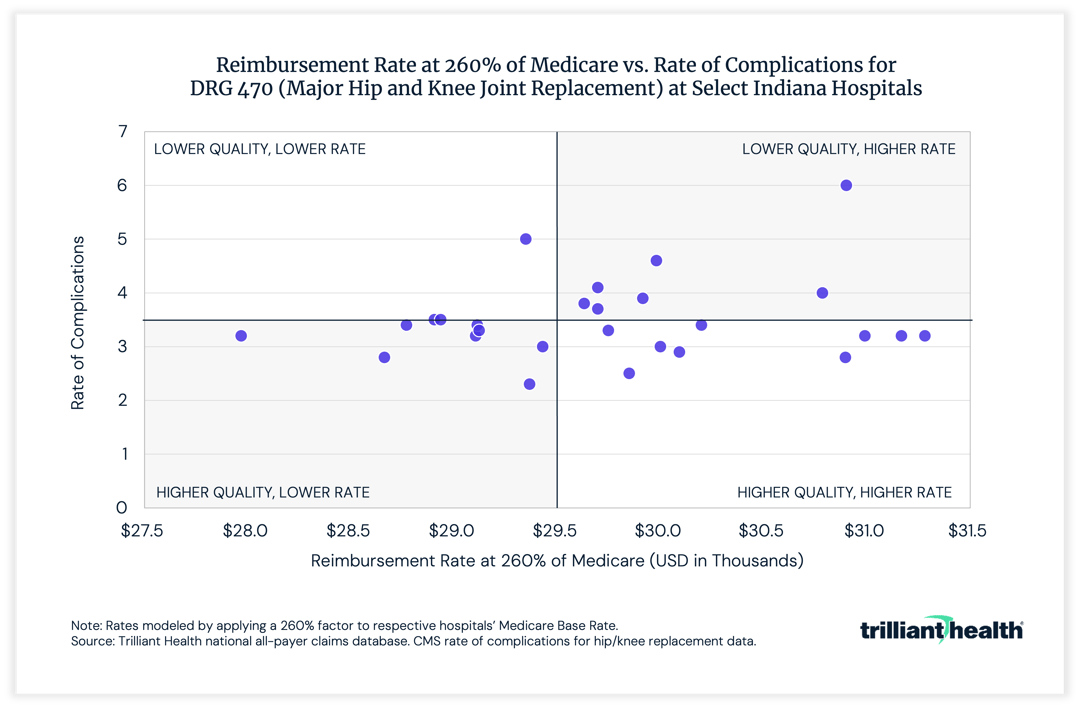 Reimbursement Rate at 260% of Medicare vs. Rate of Complications for DRG 470 (Major Hip and Knee Joint Replacement) at Select Indiana Hospitals