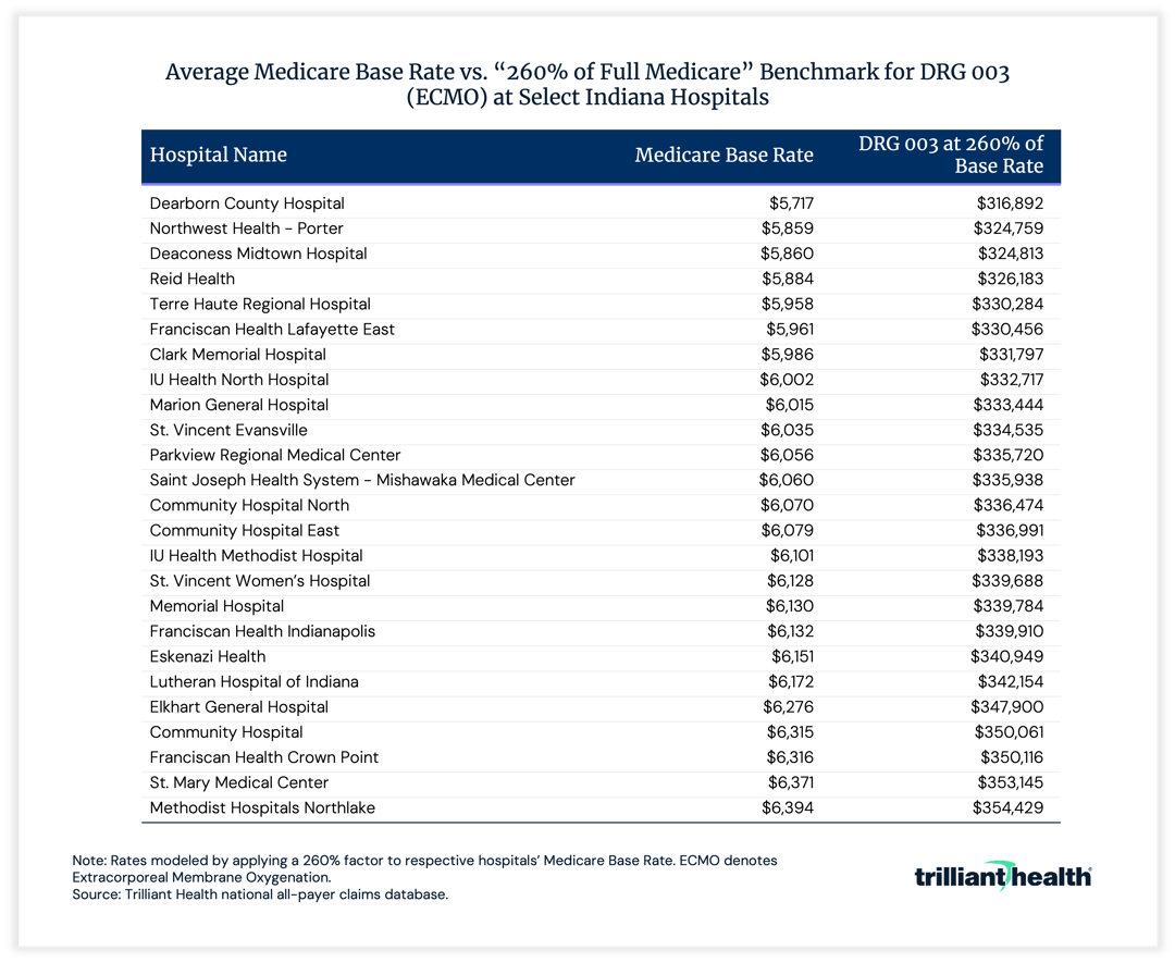 Average Medicare Base Rate vs. "260% of Full Medicare" Benchmark for Selection Indiana Hospitals