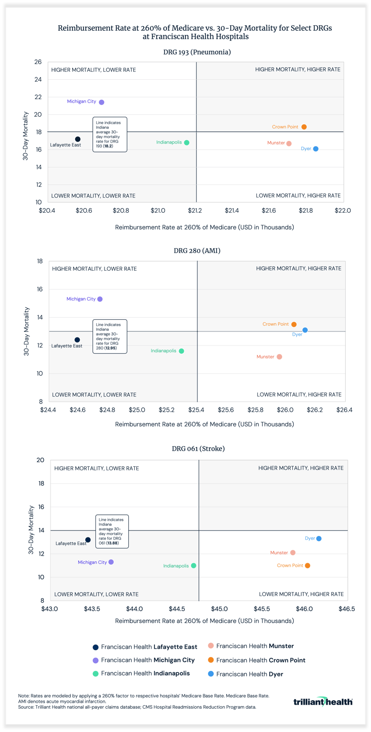 Reimbursement Rate at 260% of Medicare vs. 30-Day Mortality for Select DRGs  at Franciscan Health Hospitals