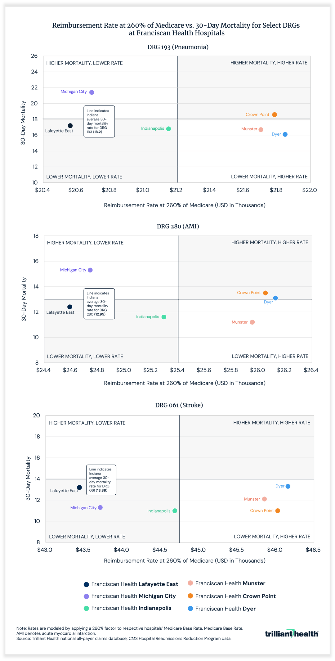 Reimbursement Rate at 260% of Medicare vs. 30-Day Mortality for Select DRGs  at Franciscan Health Hospitals