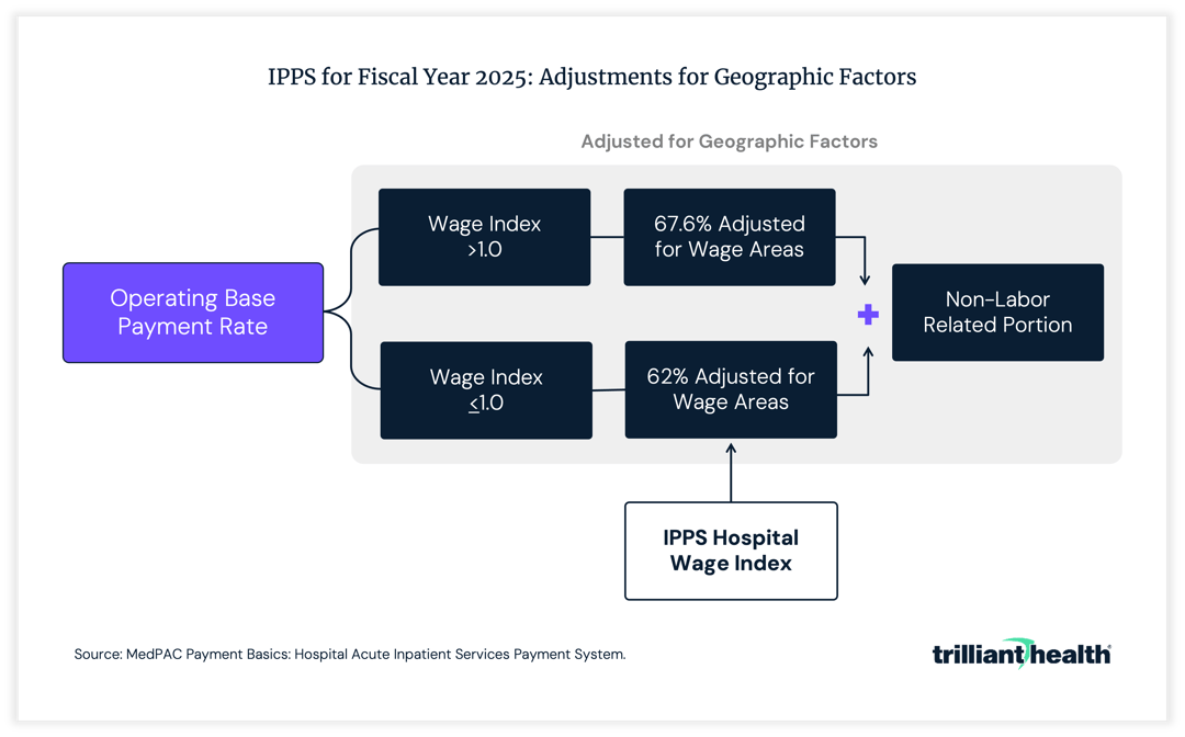 IPPS for Fiscal Year 2025: Adjustments for Geographic Factors