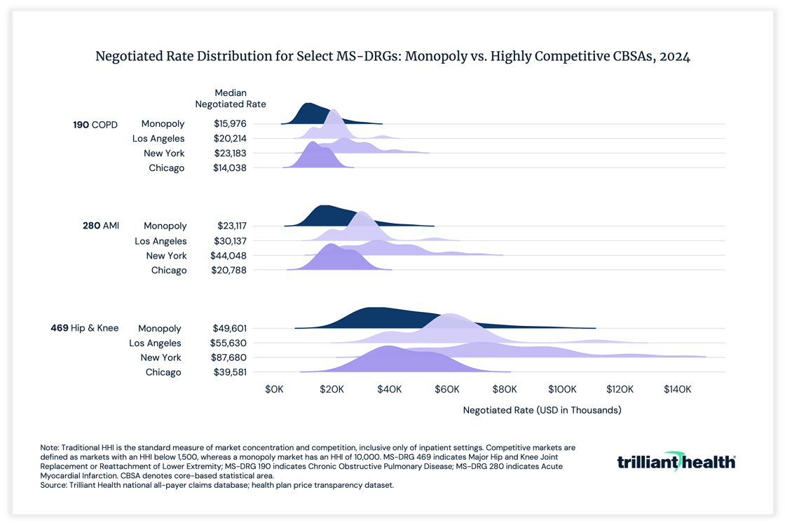 Negotiated Rate Distribution for Select MS-DRGs: Monopoly vs. Highly Competitive CBSAs, 2024