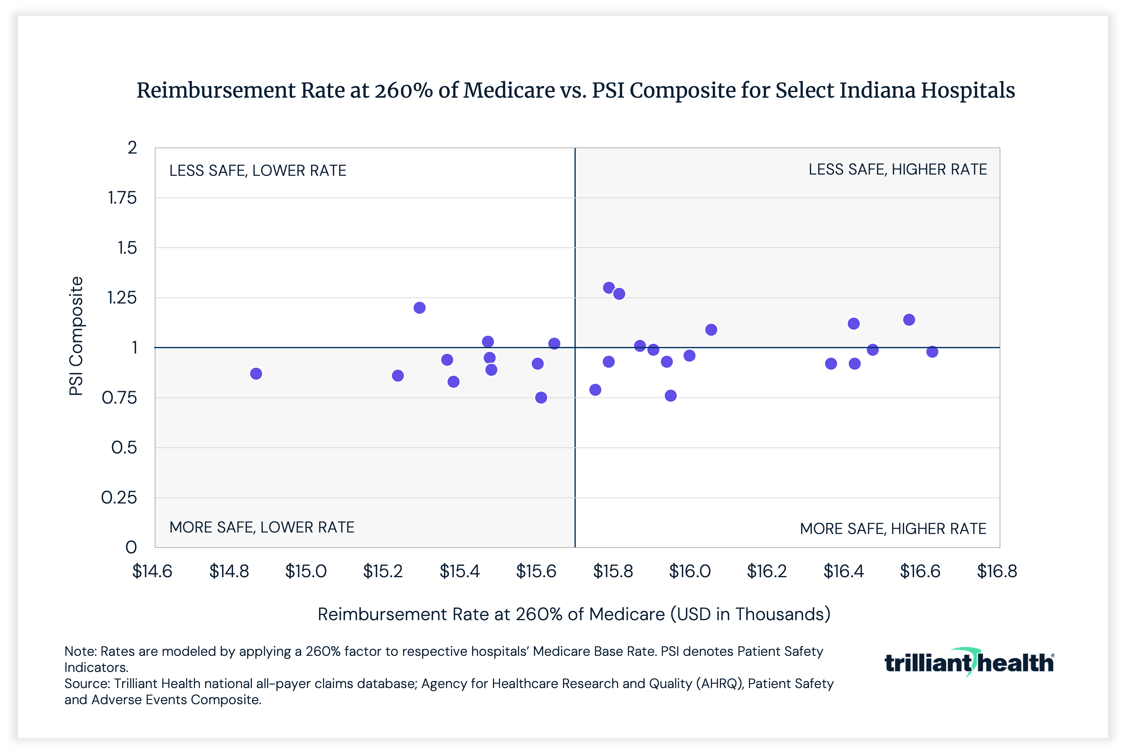 Reimbursement Rate at 260% of Medicare vs. PSI Composite for Select Indiana Hospitals