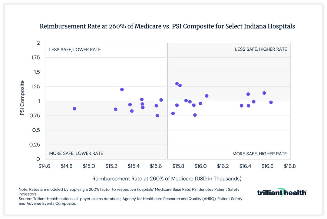 Reimbursement Rate at 260% of Medicare vs. PSI Composite for Select Indiana Hospitals
