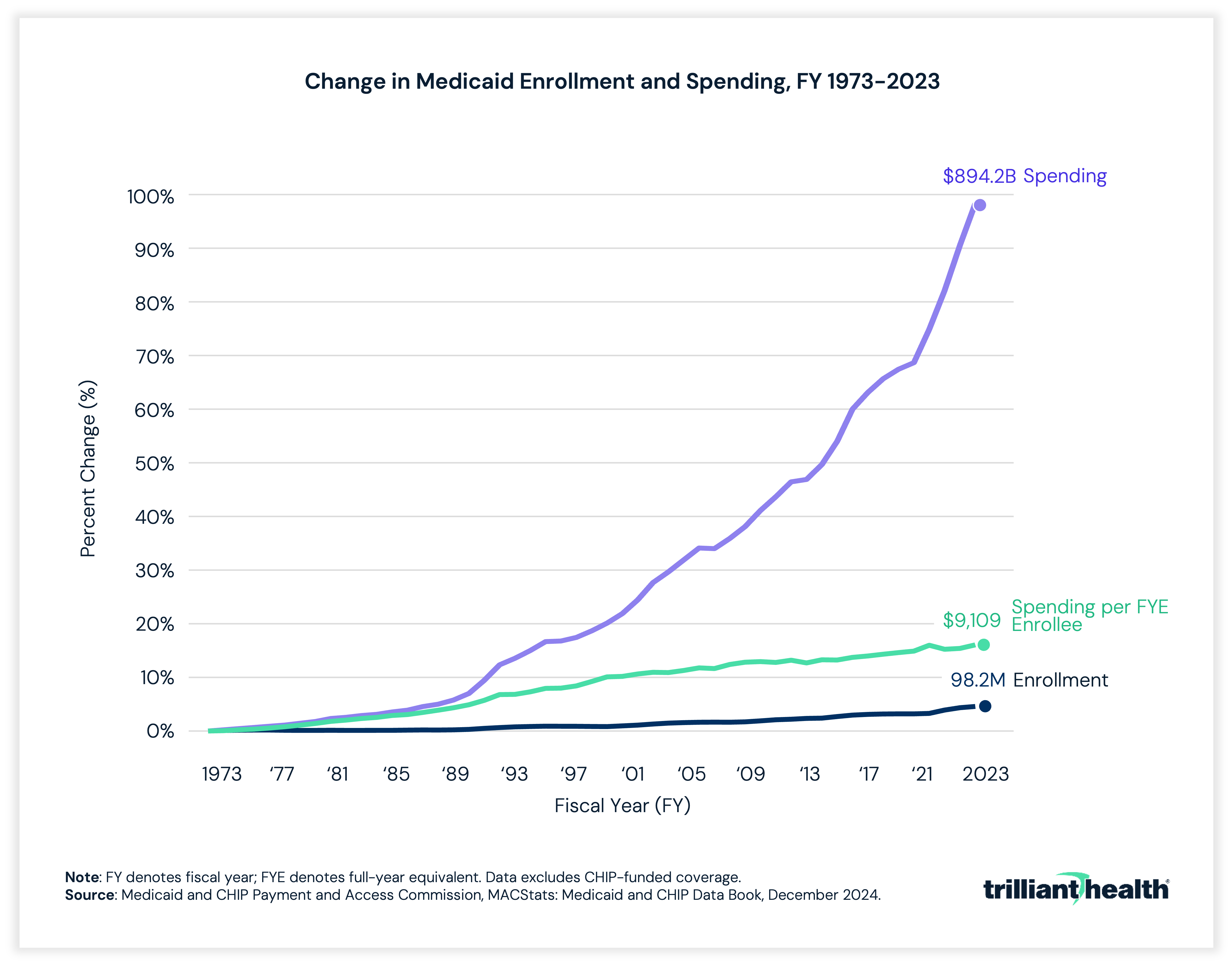Change in Medicaid Enrollment and Spending, FY 2973-2023