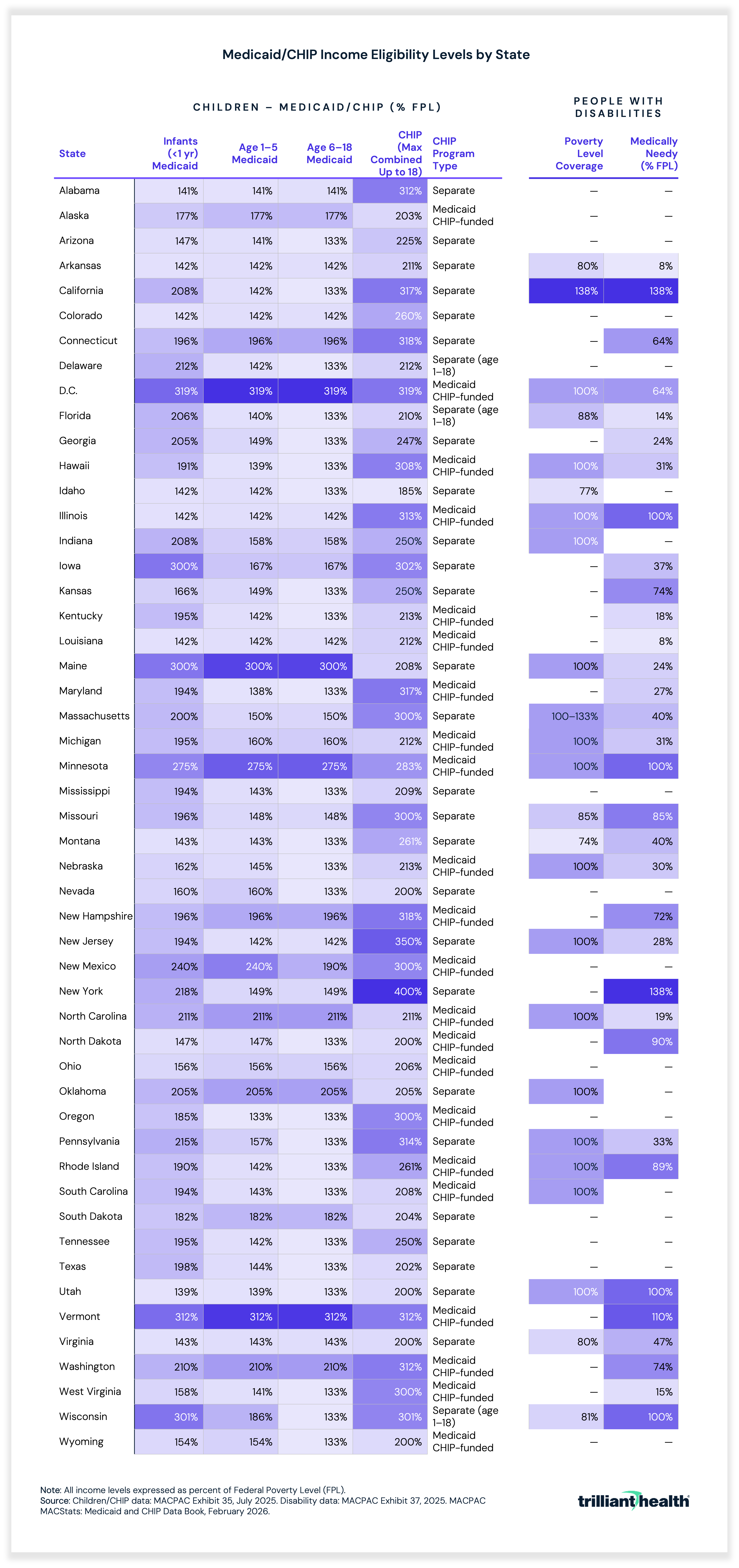 Medicaid/CHIP Income Eligibility Levels by State