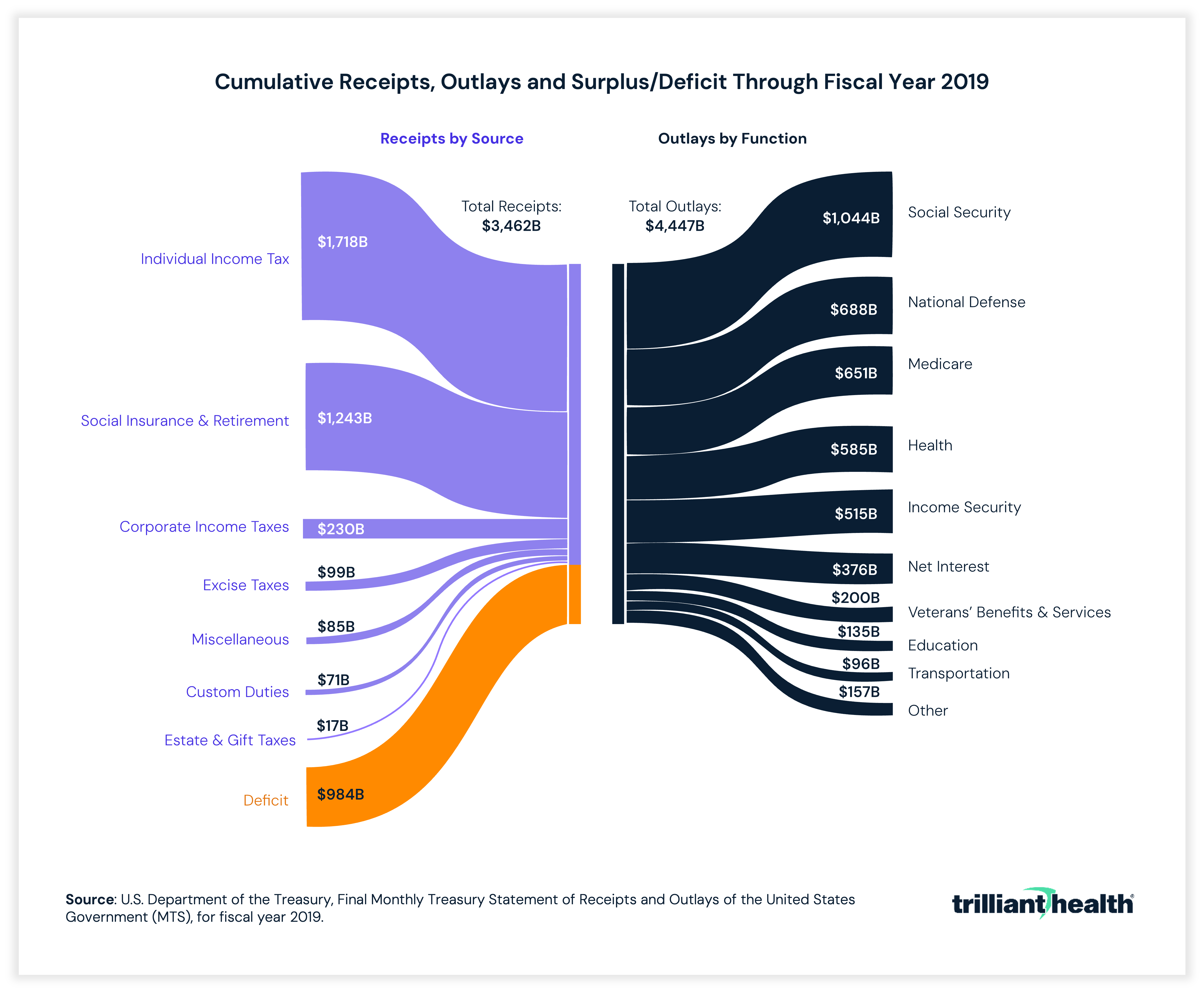 Cumulative Receipts, Outlays and Surplus/Deficit Through Fiscal Year 2019