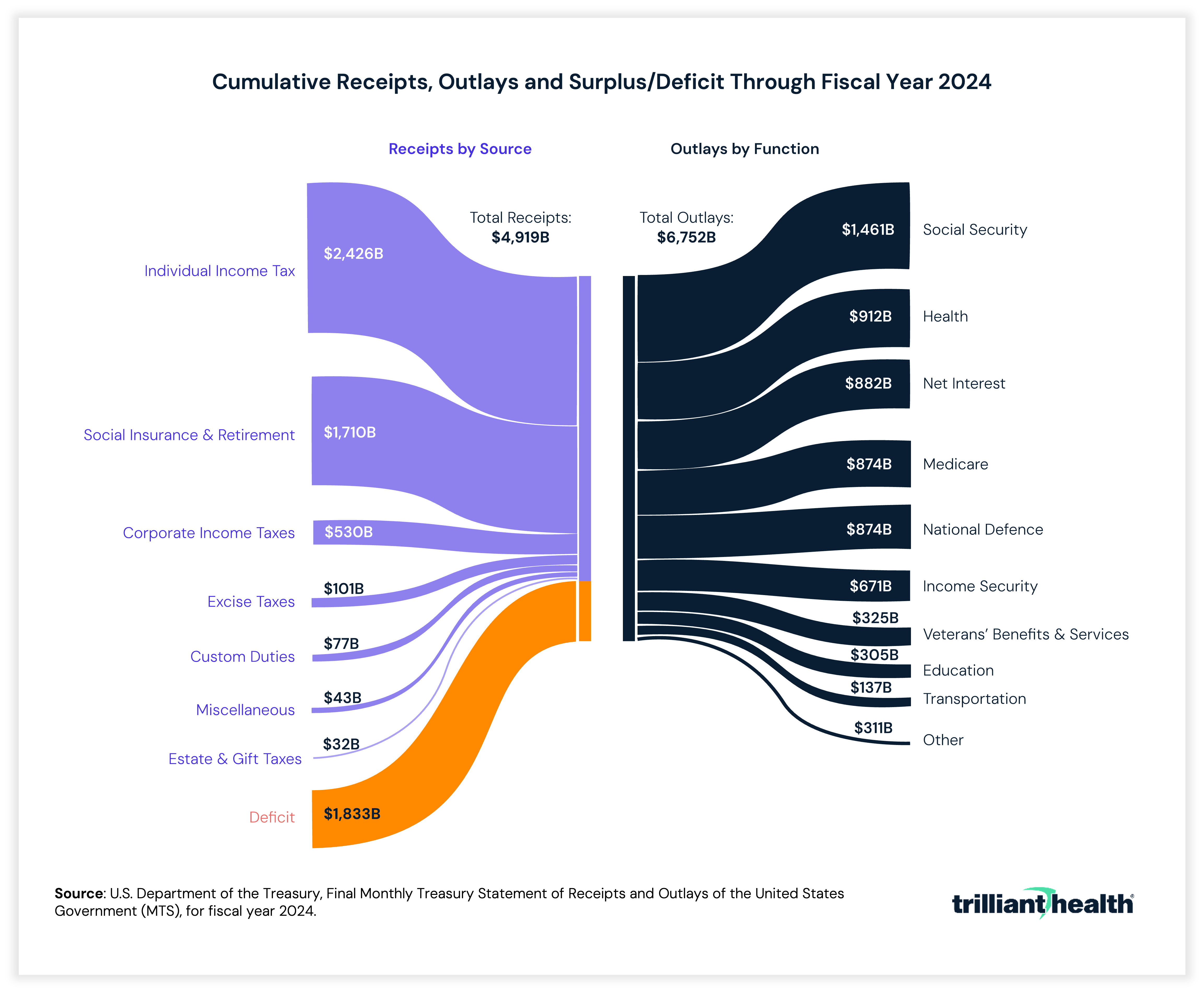 Receipts and Outlays 2024