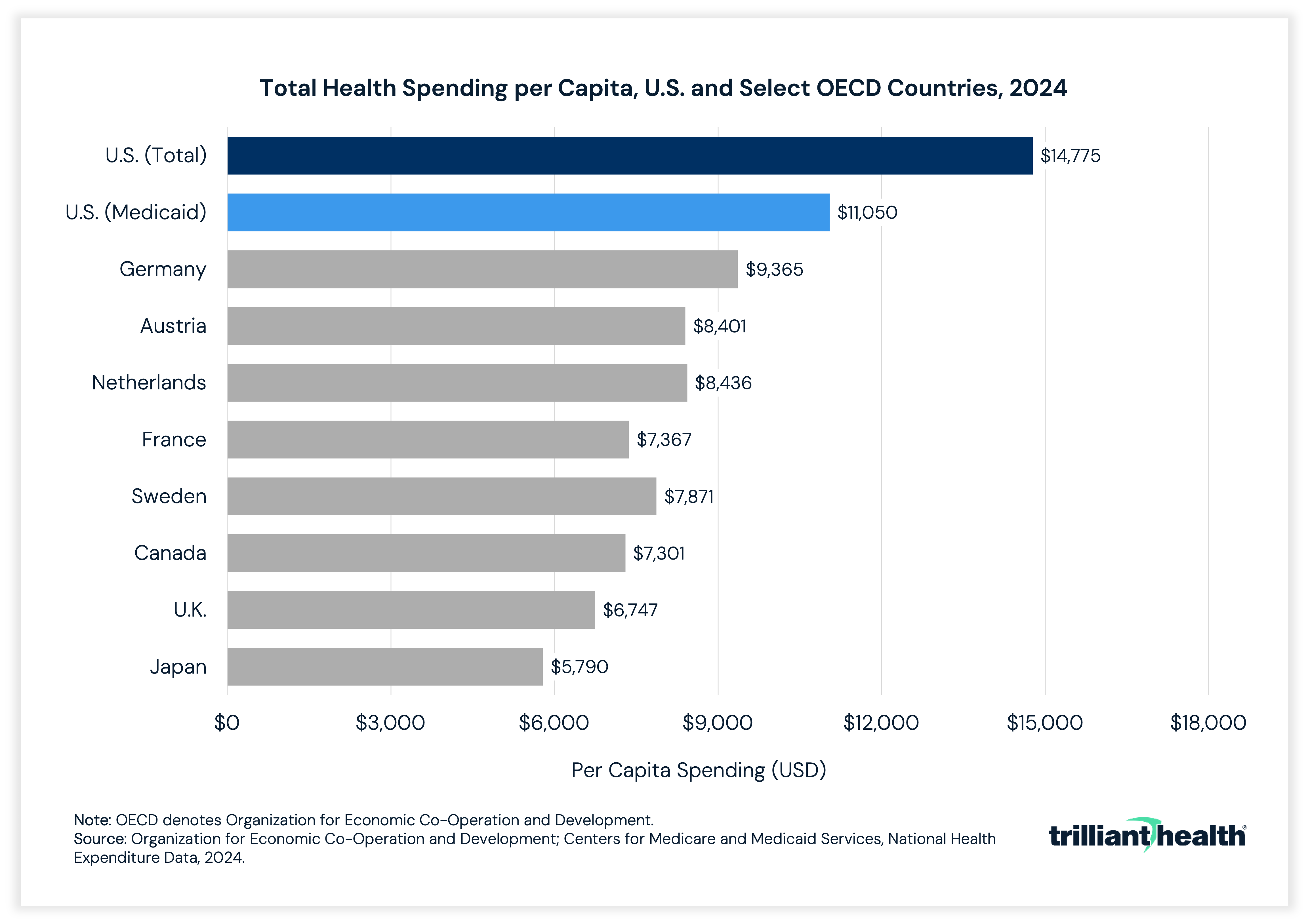 Total Health Spending per Capita, U.S. and Select OECD Countries, 2024