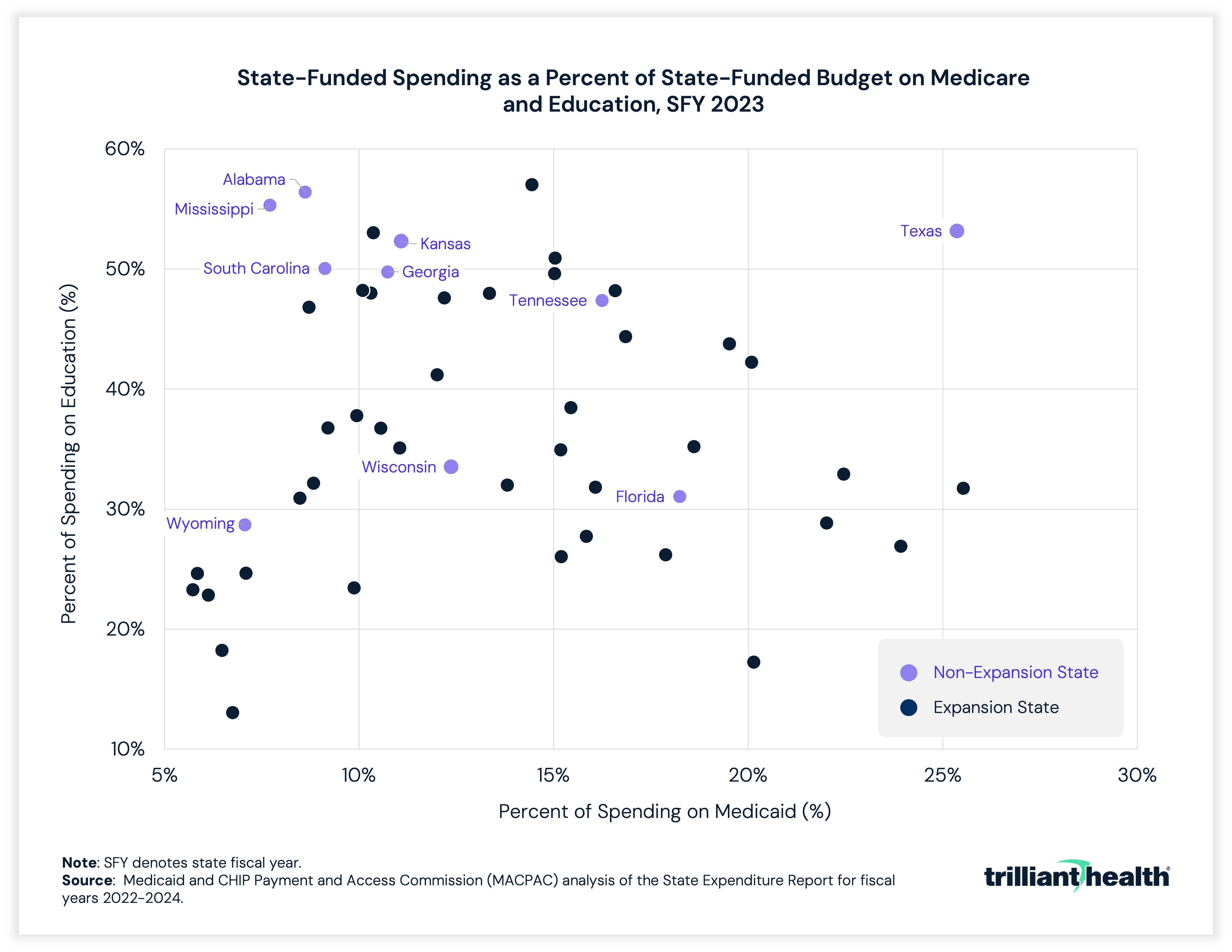 State-Funded Spending as a Percent of State-Funded Budget on Medicare and Education, SFY 2023