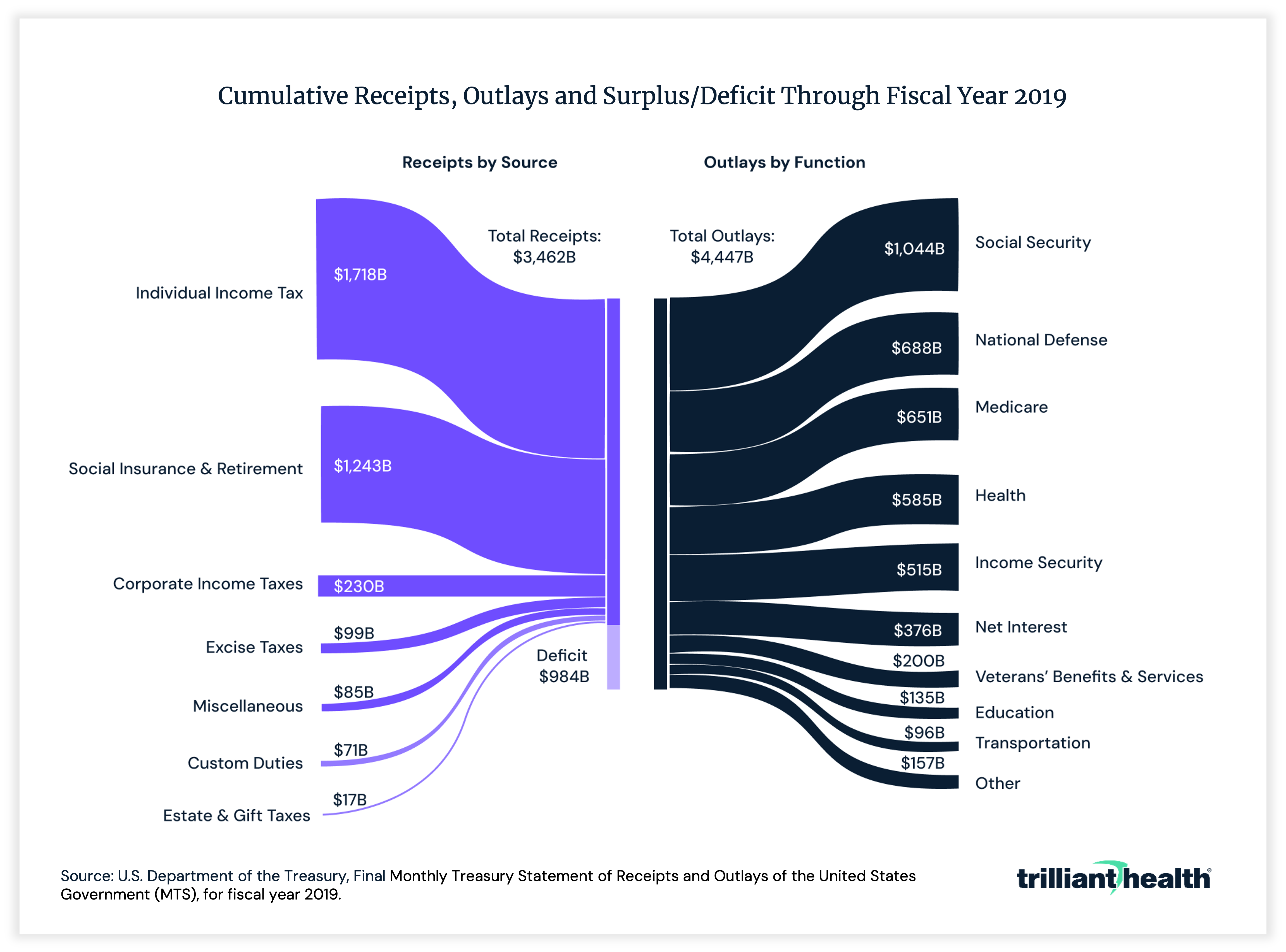Cumulative receipts, outlays and surplus/deficit through fiscal year 2019