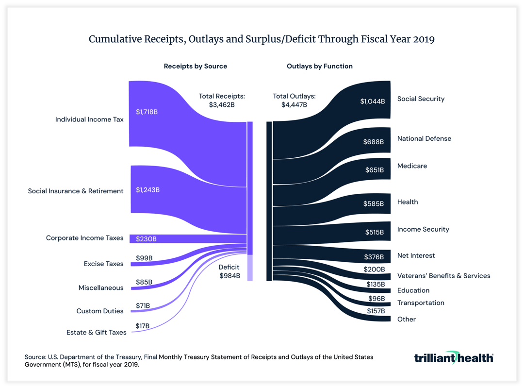 Cumulative receipts, outlays and surplus/deficit through fiscal year 2019