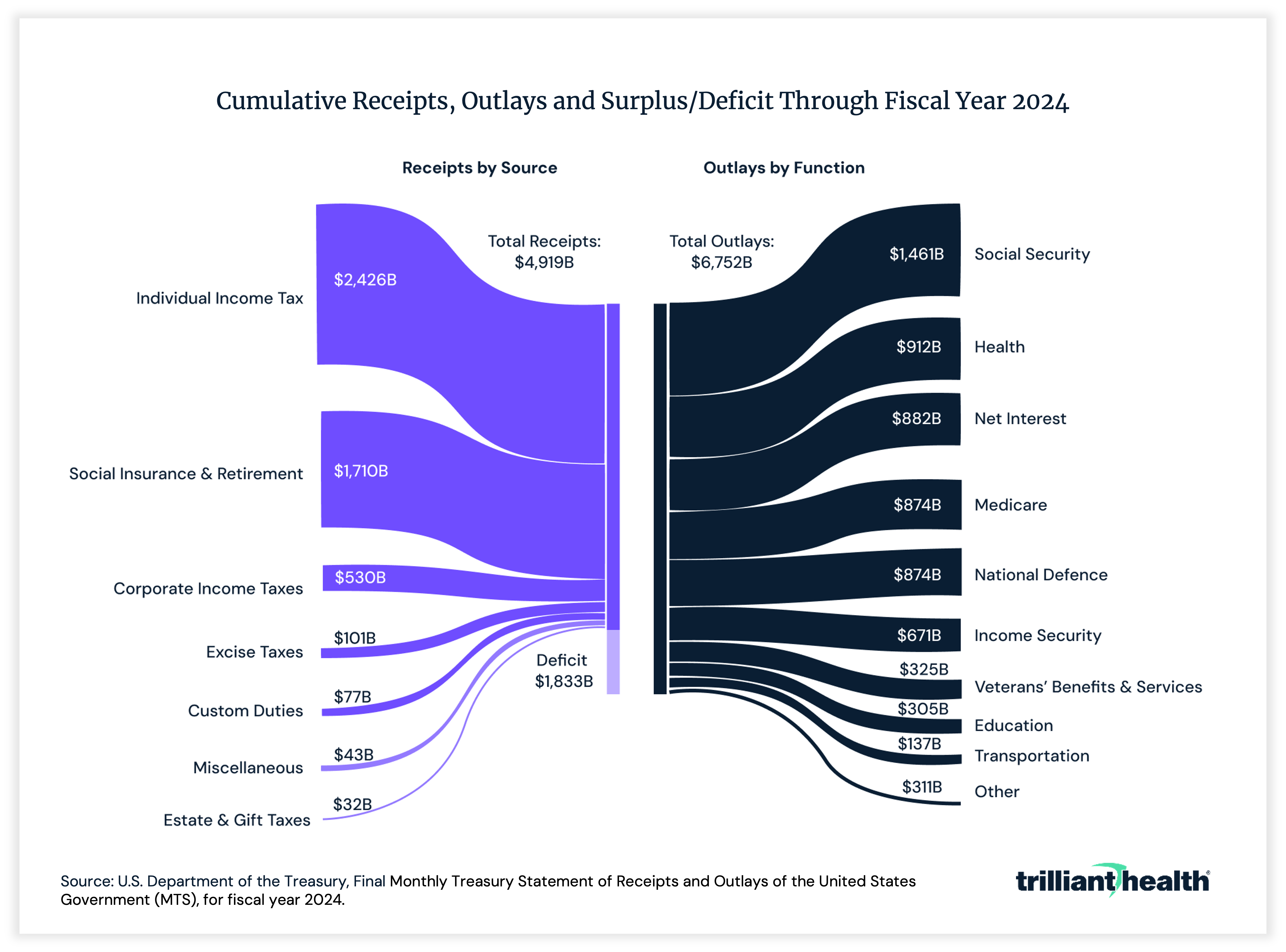 Cumulative receipts, outlays and surplus/deficit through fiscal year 2019