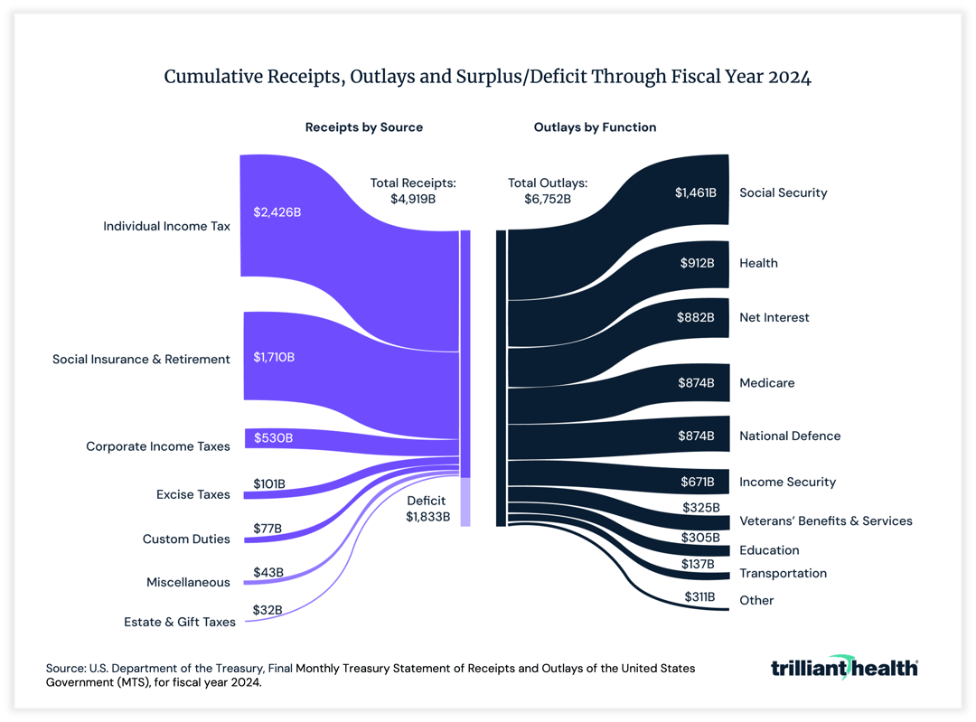 Cumulative receipts, outlays and surplus/deficit through fiscal year 2019