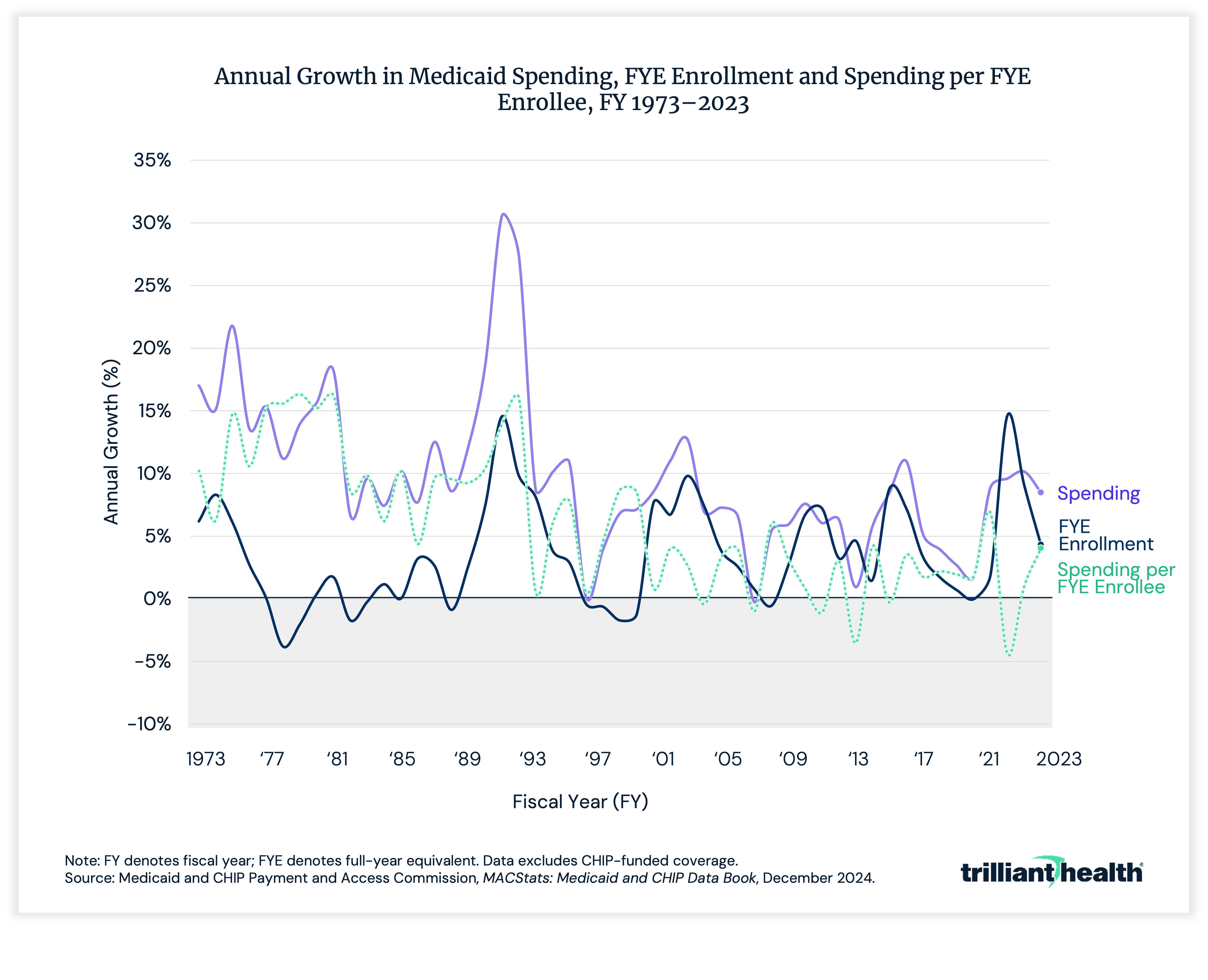 Annual growth in medicaid spending, FYE enrollment and spending per FYE enrollee