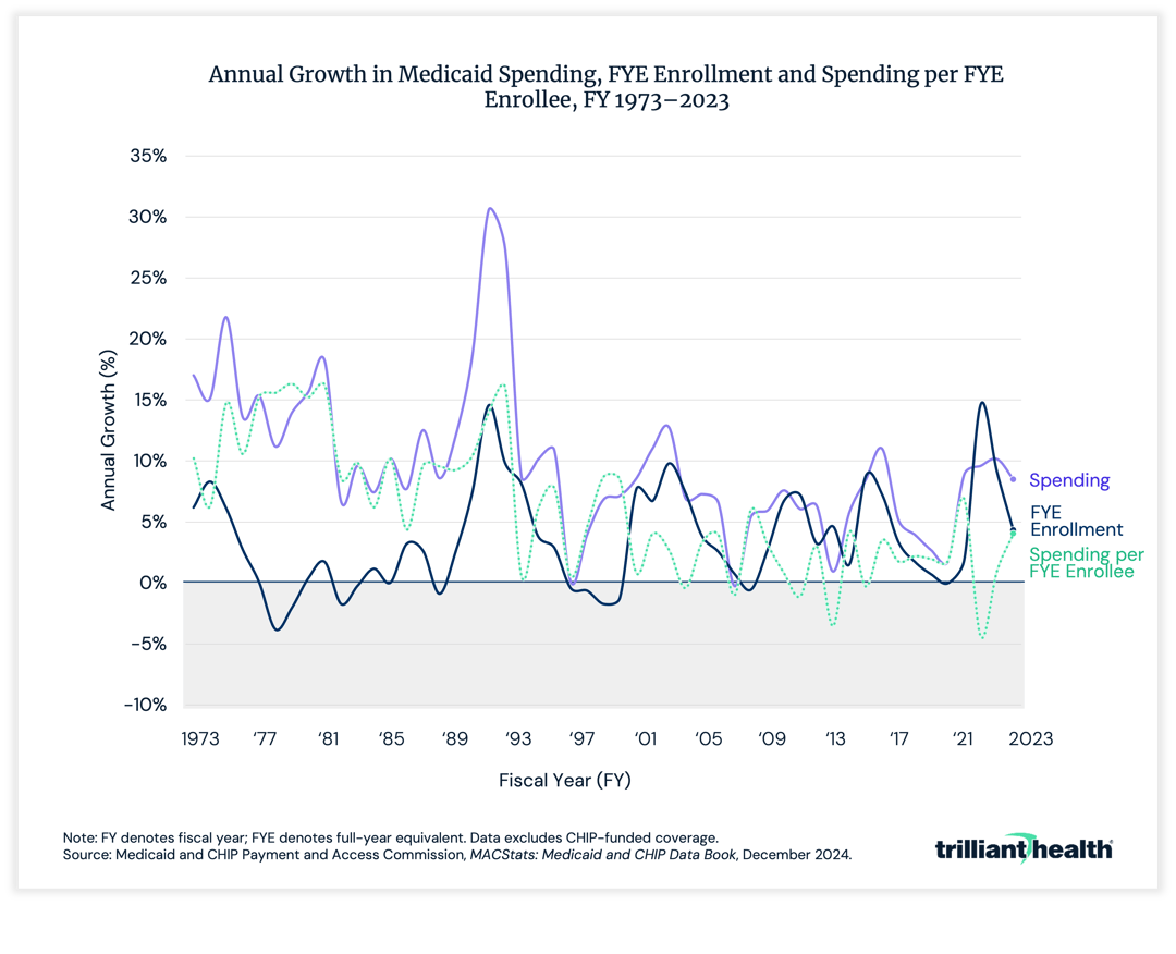 Annual growth in medicaid spending, FYE enrollment and spending per FYE enrollee
