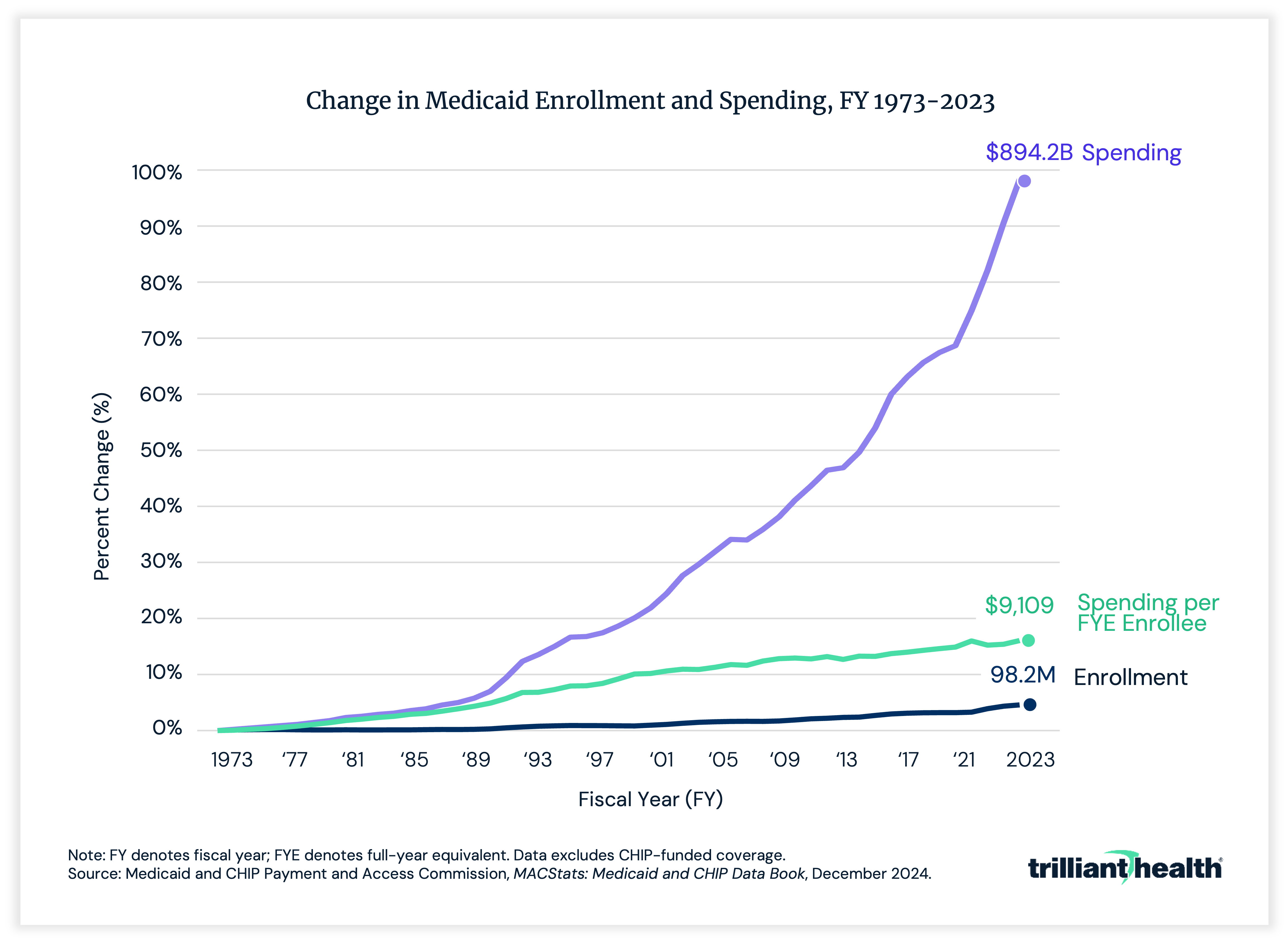 Change in Medicaid enrollment and spending